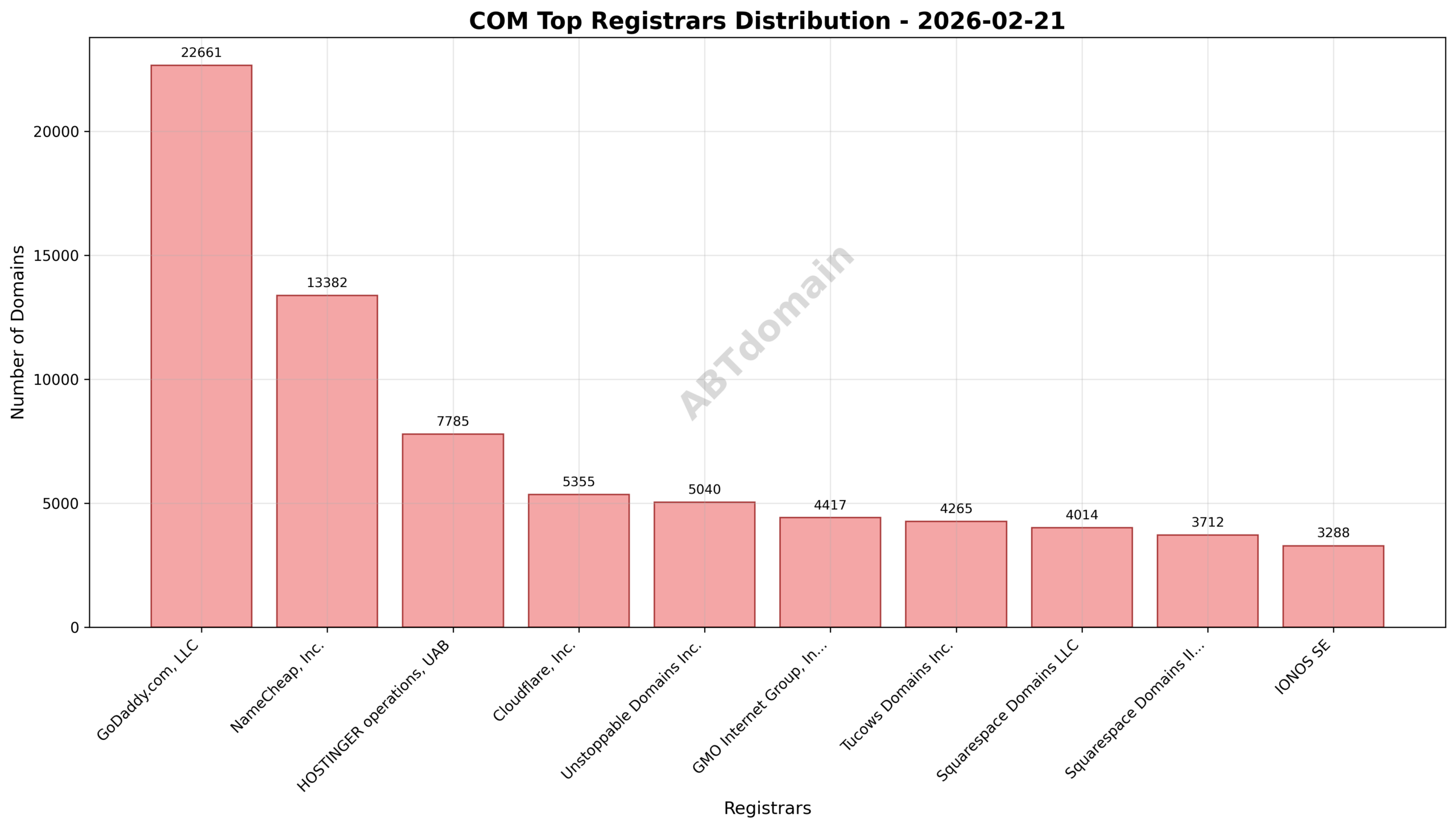 Pie chart showing registrar market share for com newly registered domains on 2026-02-21, with GoDaddy.com, LLC leading at 18.8%.