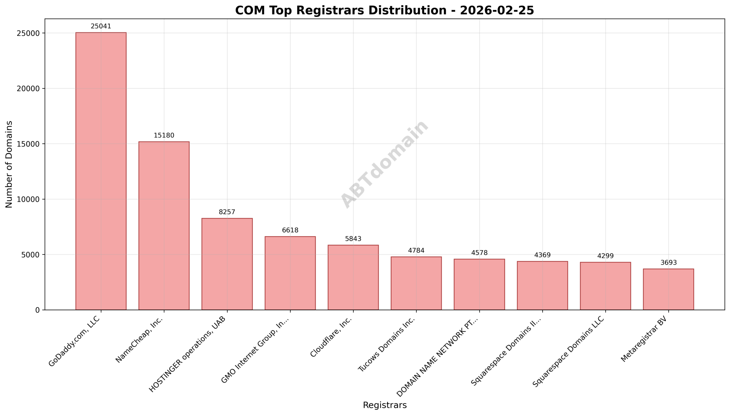 Pie chart illustrating registrar market shares for newly registered COM domains on 2026-02-25.