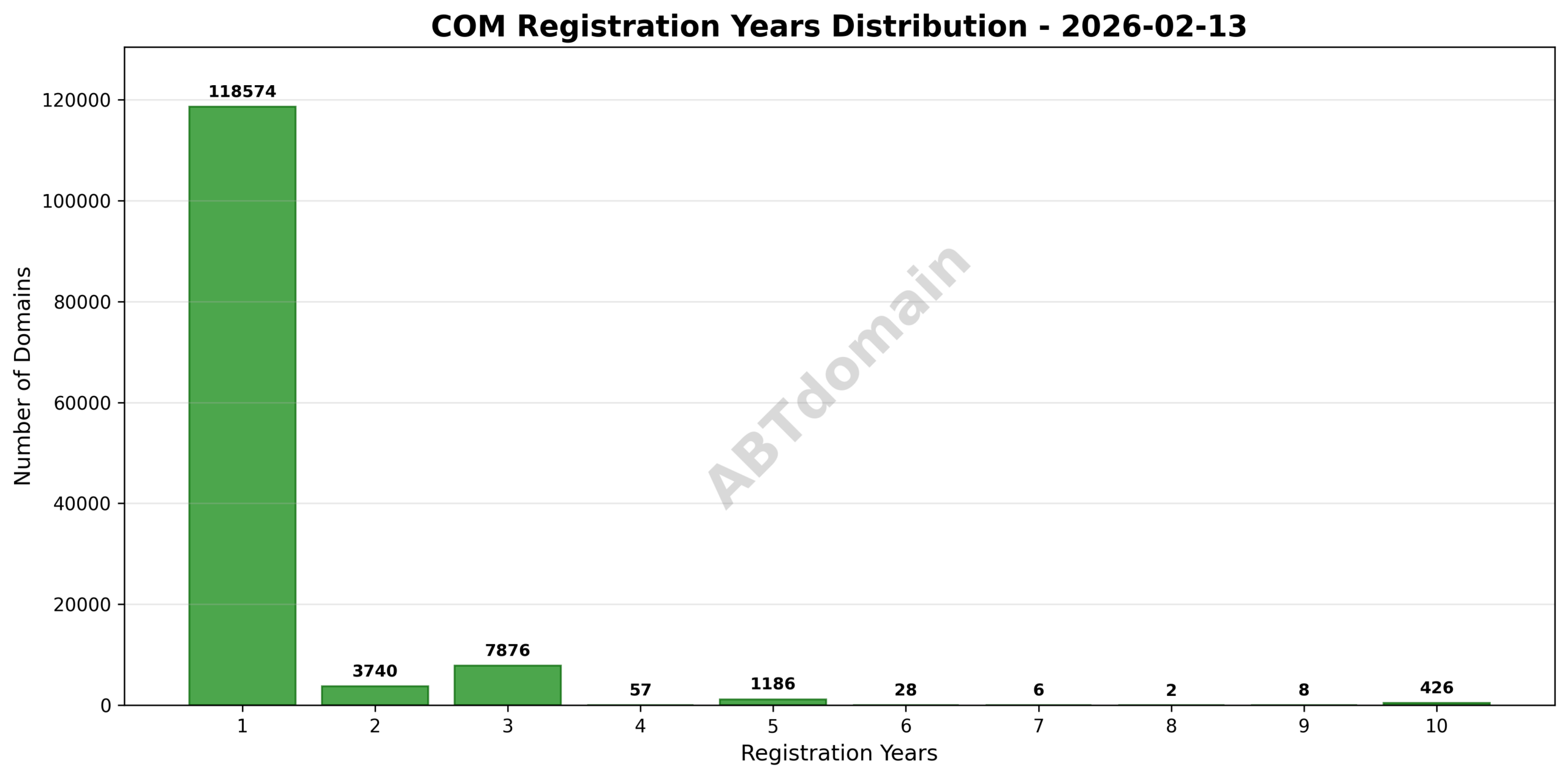 Bar chart displaying distribution of registration lengths for COM domains, ranging from 1 to 10 years