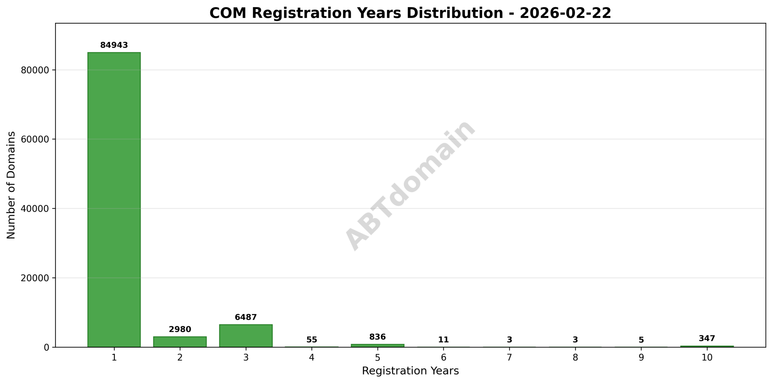 Bar chart showing the distribution of registration term lengths for newly registered COM domains on 2026-02-22