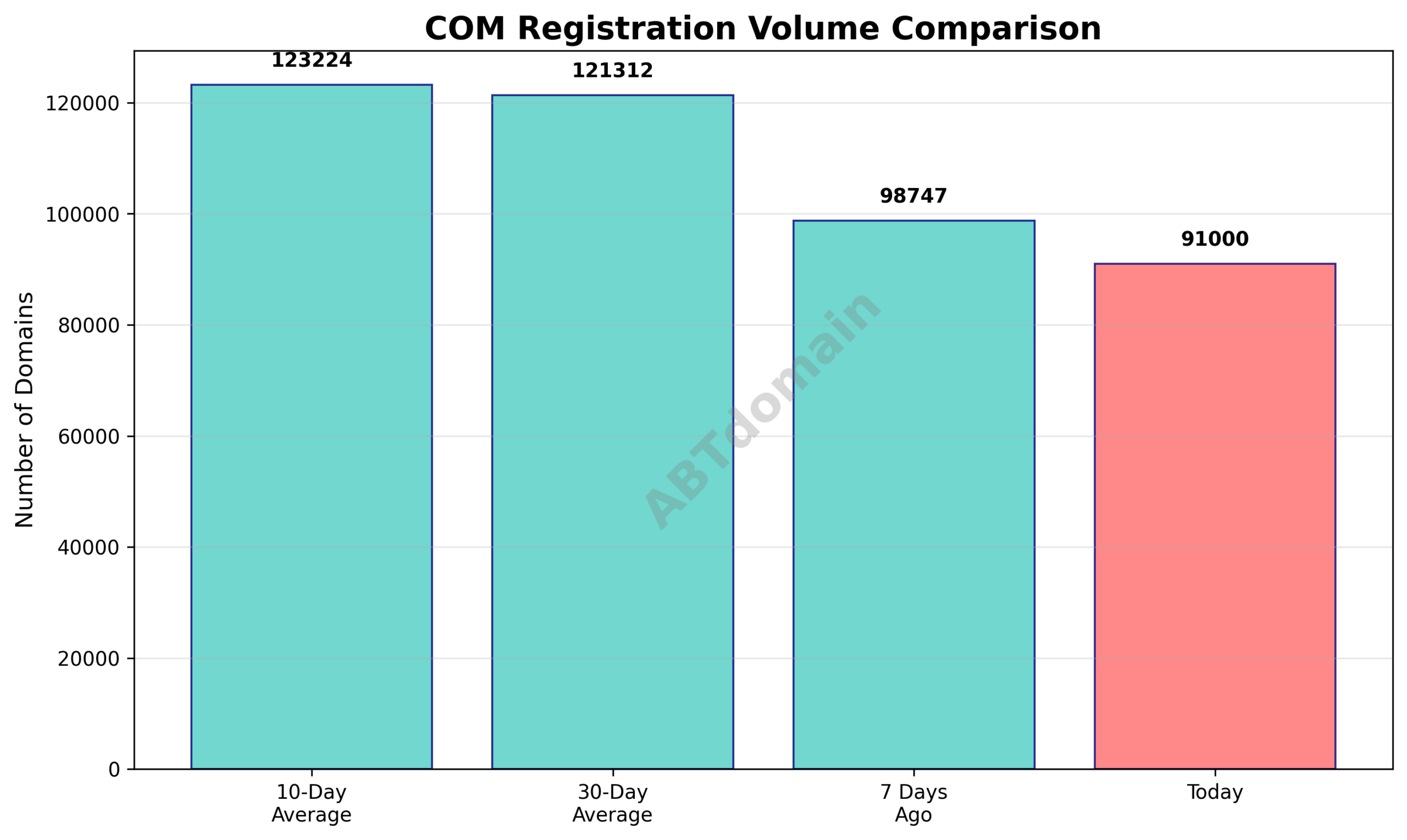 Graph showing COM newly registered domain volume comparison with 7-day, 10-day, and 30-day averages on 2026-02-02