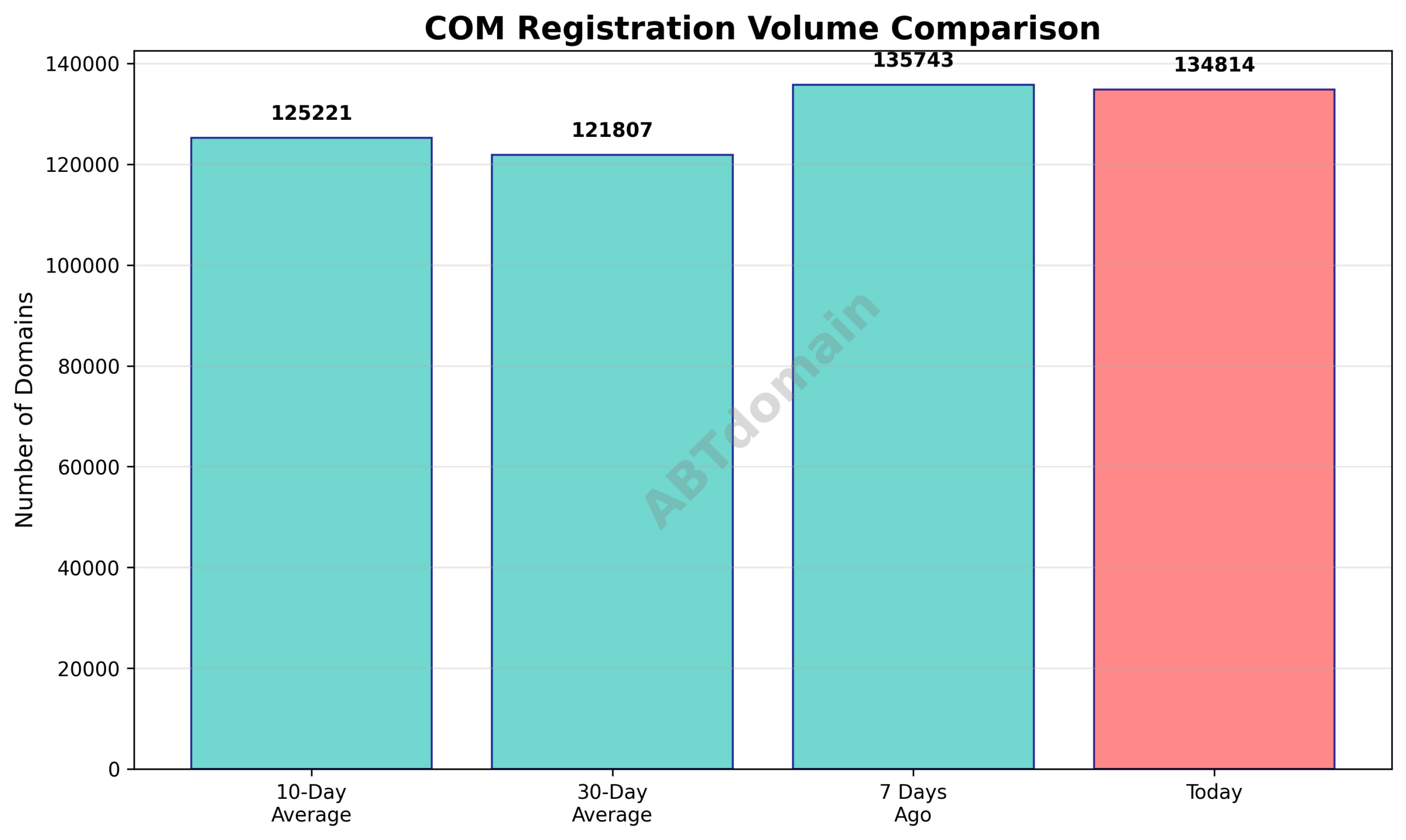 Chart comparing daily com newly registered domain volumes with recent averages