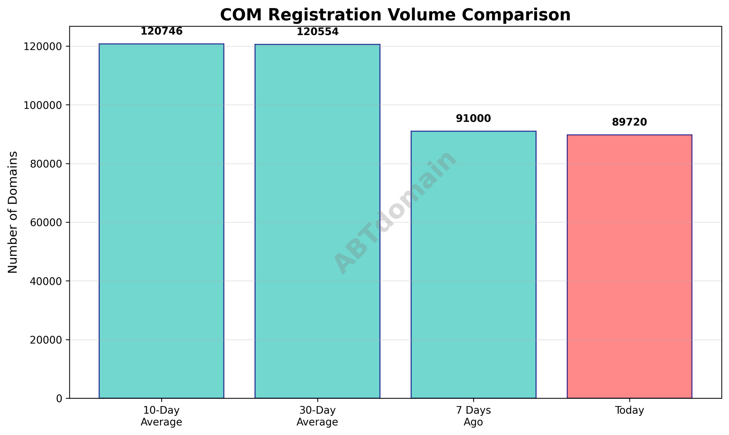 Graph comparing the newly registered COM domain volumes on 2026-02-09 versus 7-day, 10-day, and 30-day averages.