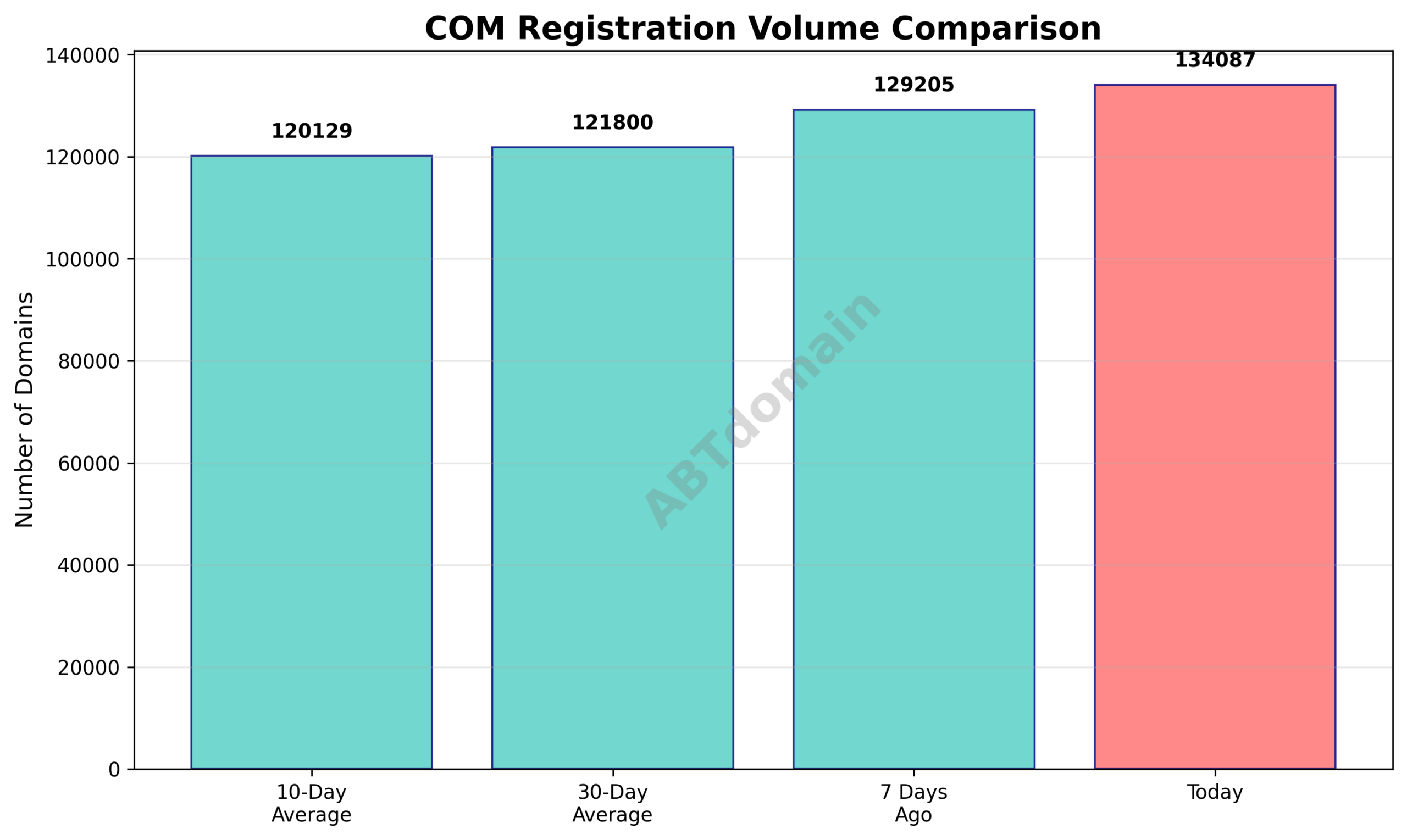 Graph comparing the volume of newly registered COM domains on 2026-02-12 against 7-day, 10-day, and 30-day averages.