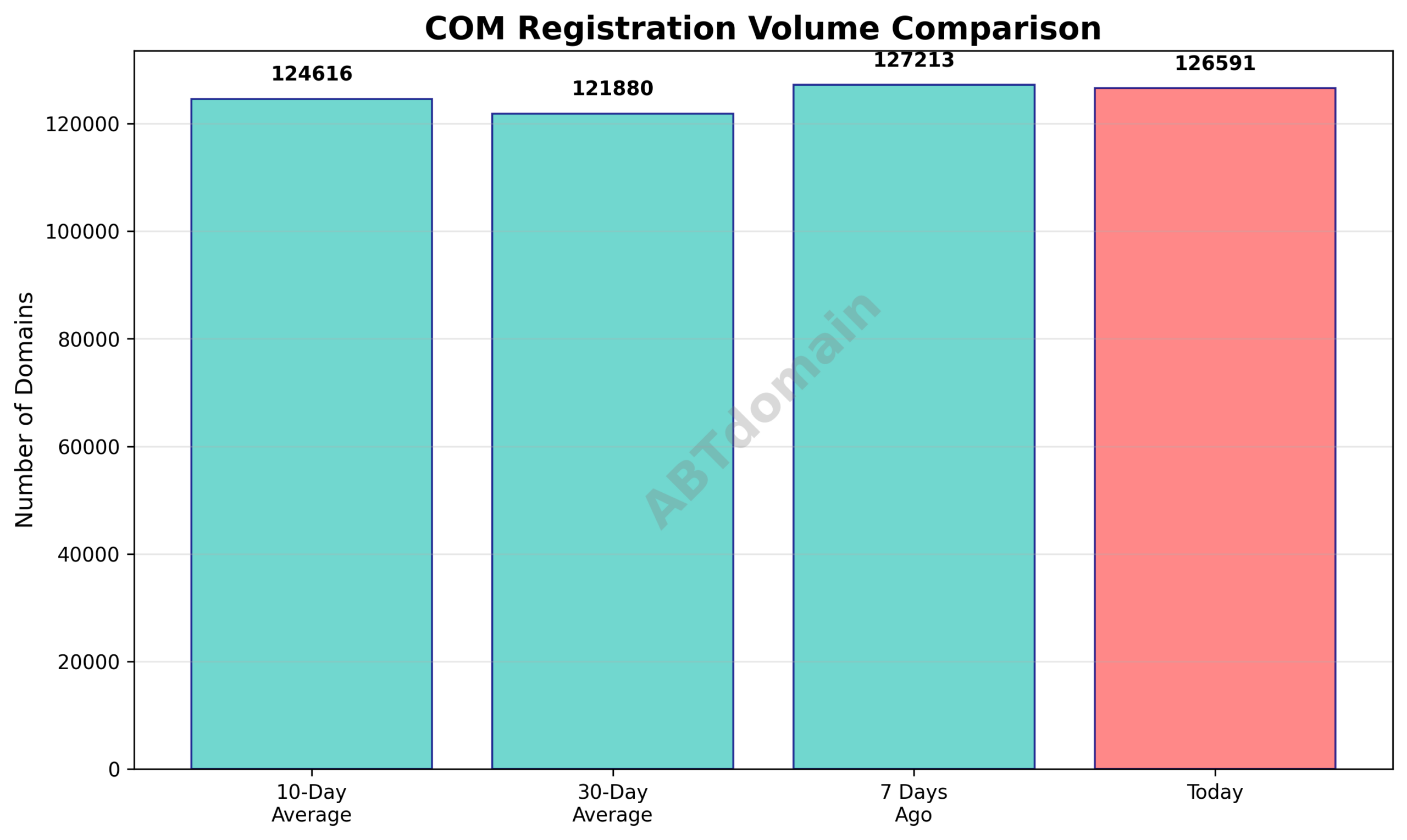 Graph comparing today's com newly registered domains volume against 7-day, 10-day, and 30-day averages