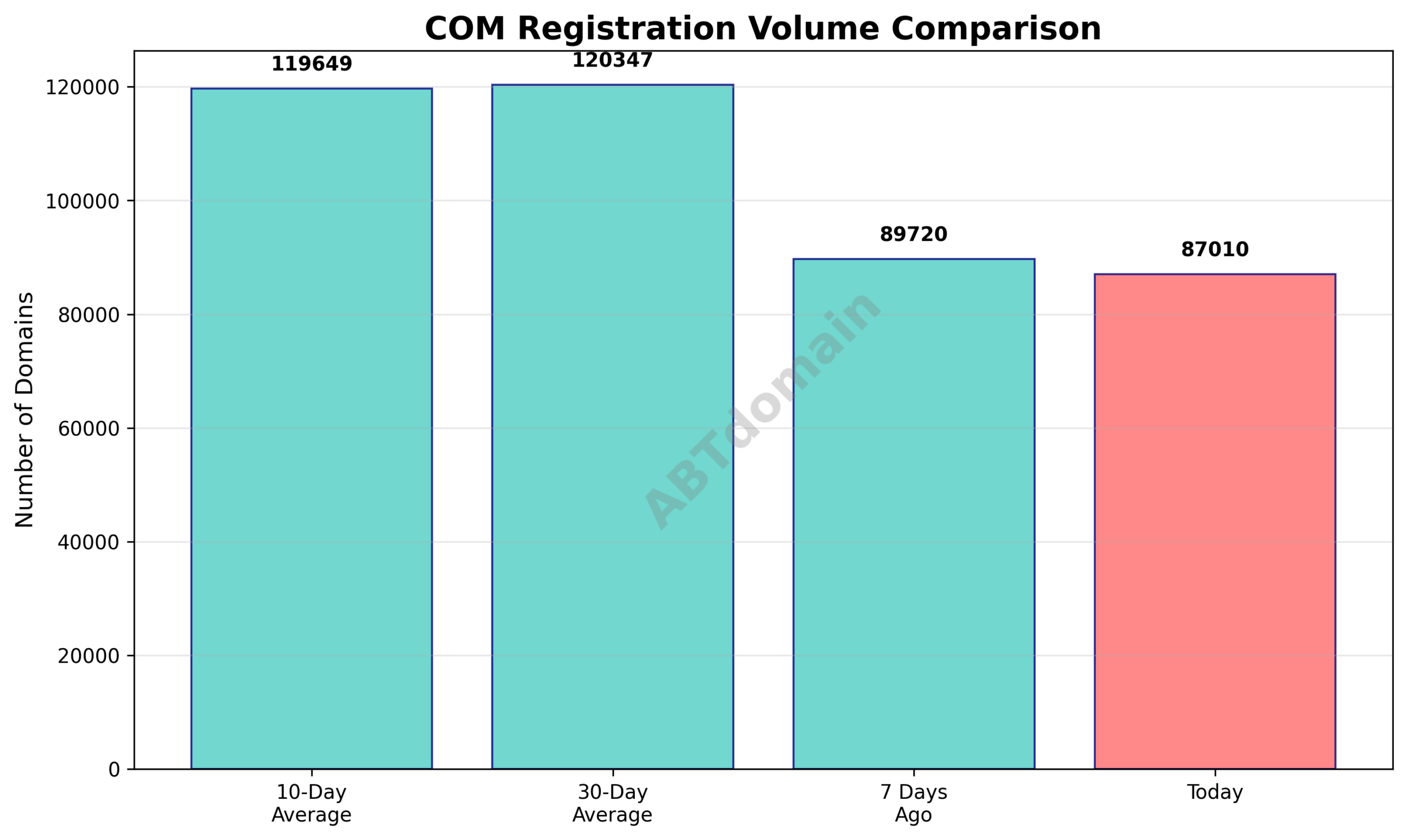 Graph comparing the daily volume of newly registered COM domains on 2026-02-16 against the 7-day, 10-day, and 30-day averages.