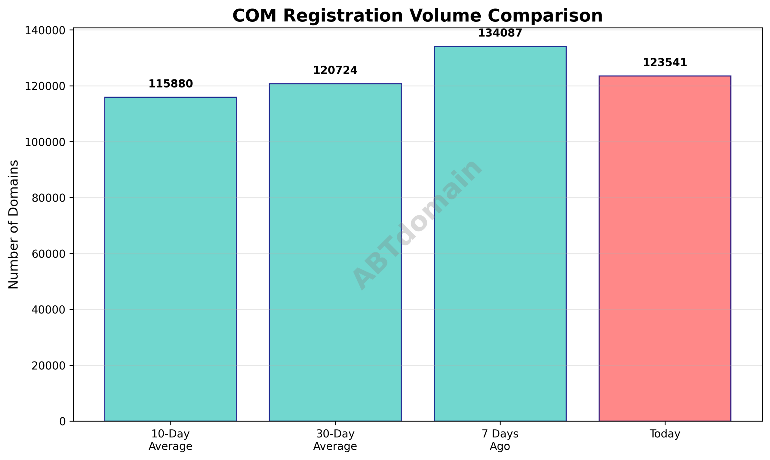 Chart comparing today's COM newly registered domains volume with 7-day, 10-day, and 30-day averages.