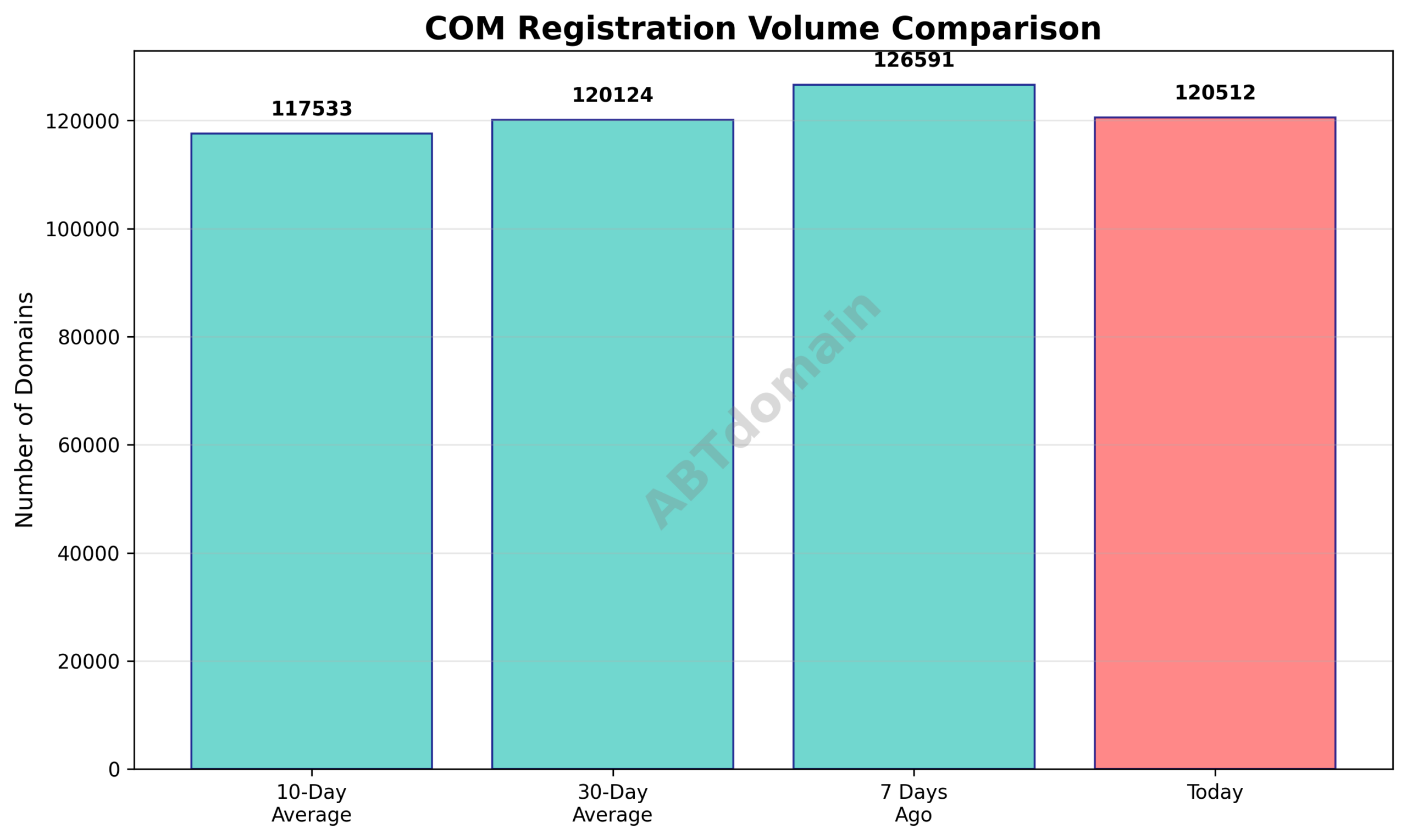 Graph comparing com newly registered domain volumes on 2026-02-21 against 7-day, 10-day, and 30-day averages.