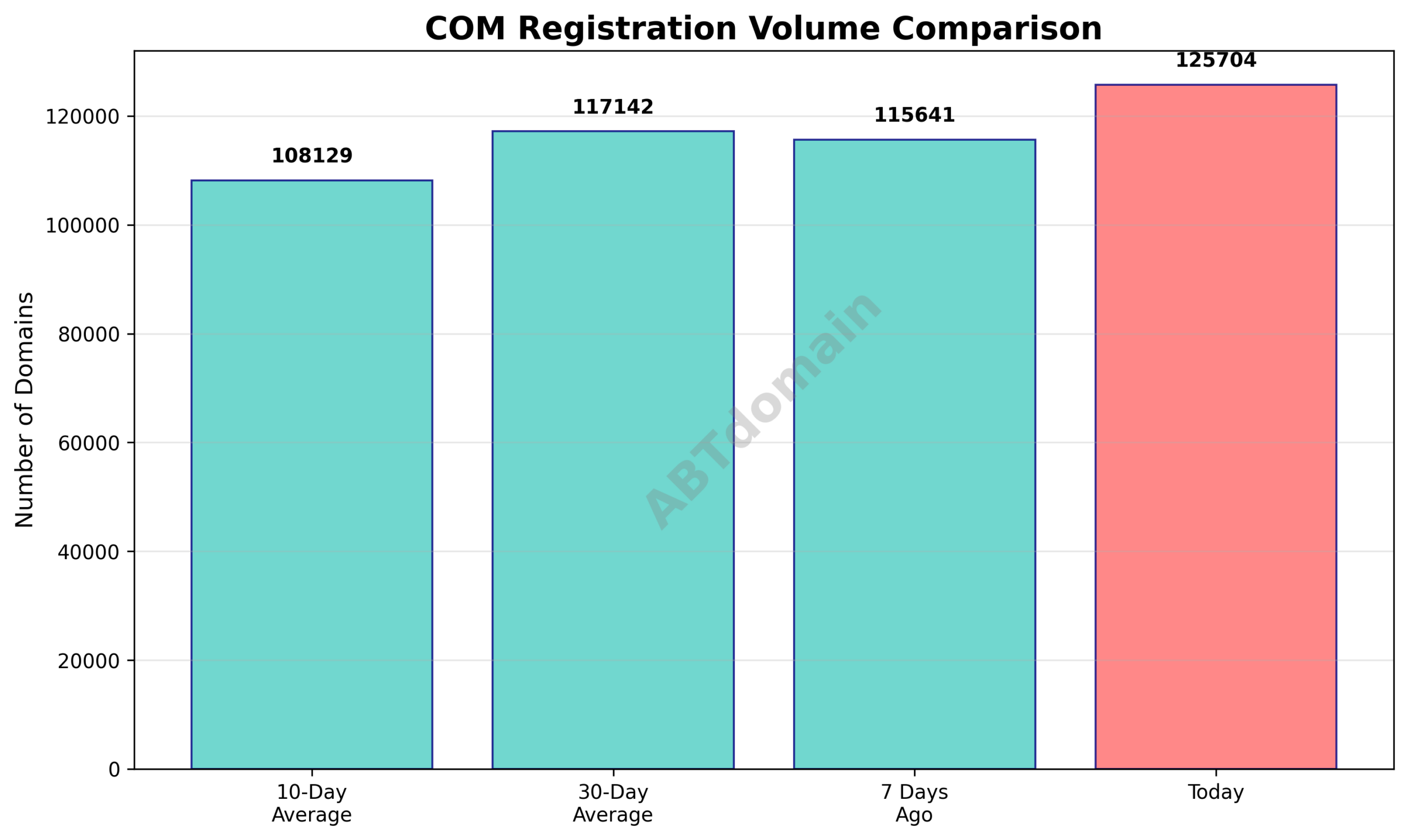 Graph comparing today's COM domain registration volume against 7-day, 10-day, and 30-day averages.