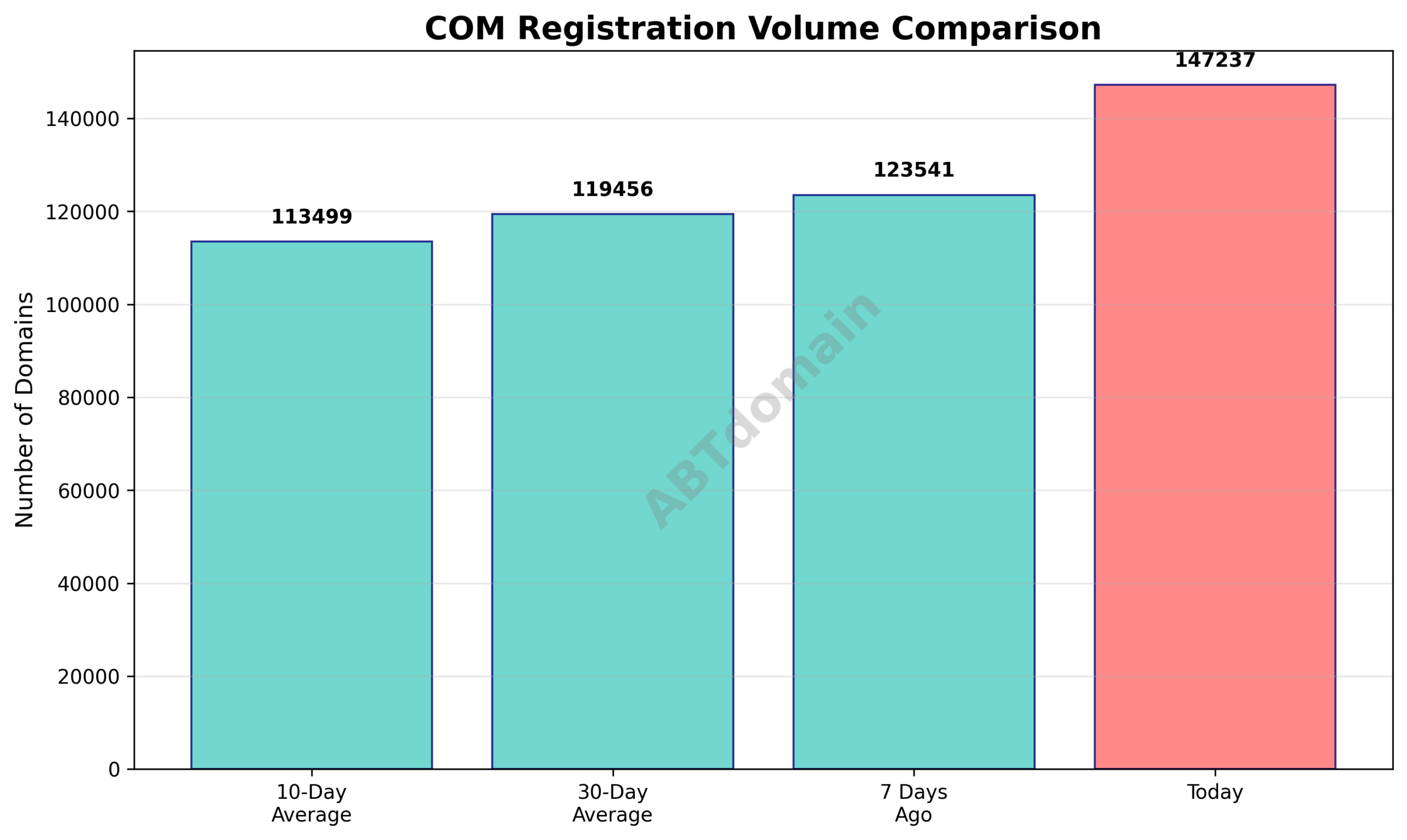 Graph comparing the volume of newly registered COM domains on 2026-02-26 with 7-day, 10-day, and 30-day averages.