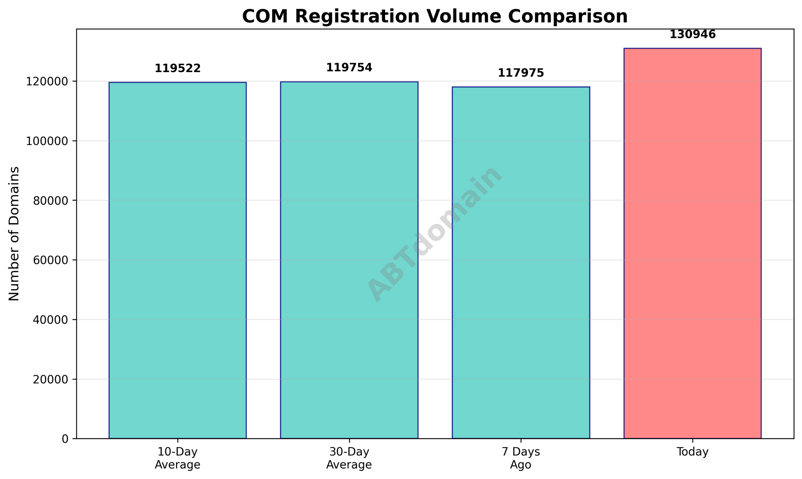 Bar chart comparing the volume of newly registered COM domains on 2026-02-27 against 7-day, 10-day, and 30-day averages.