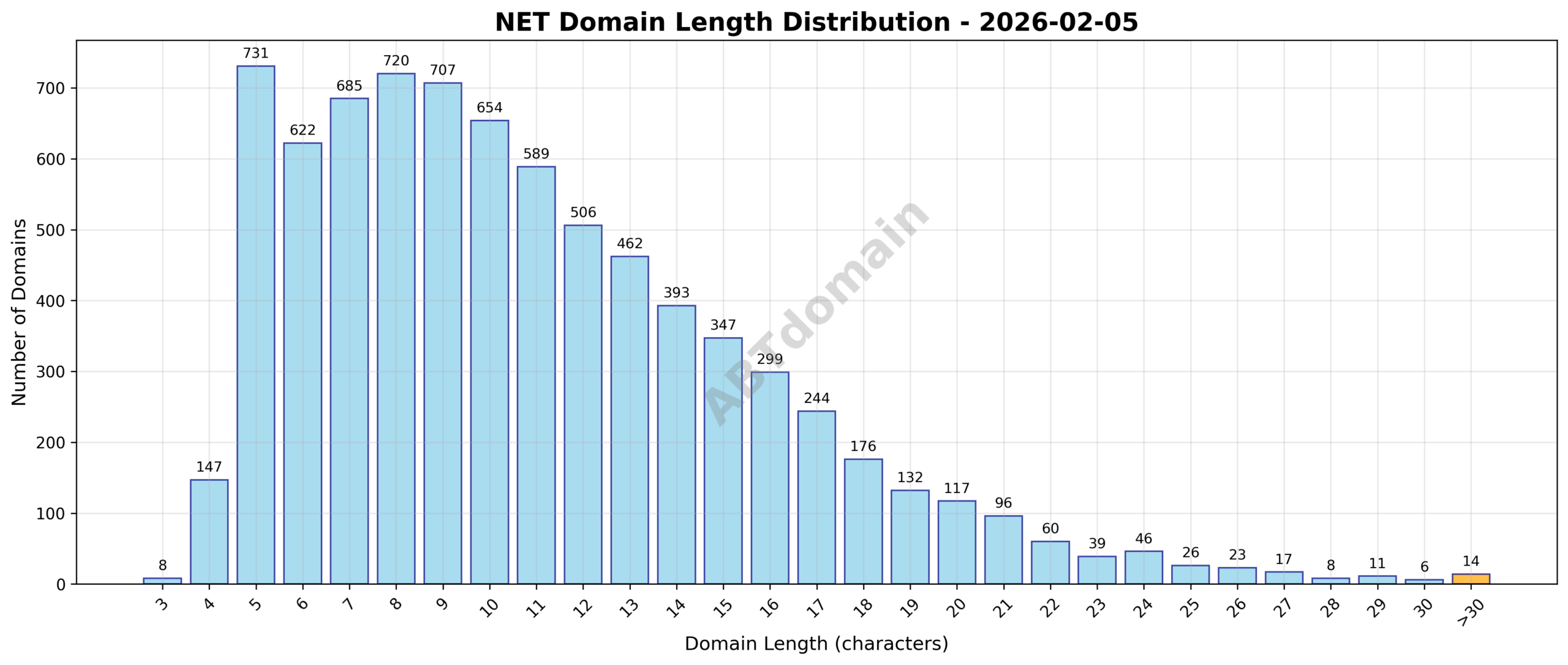 Distribution chart showing the length of newly registered NET domains on 2026-02-05, with average length around 11 characters.