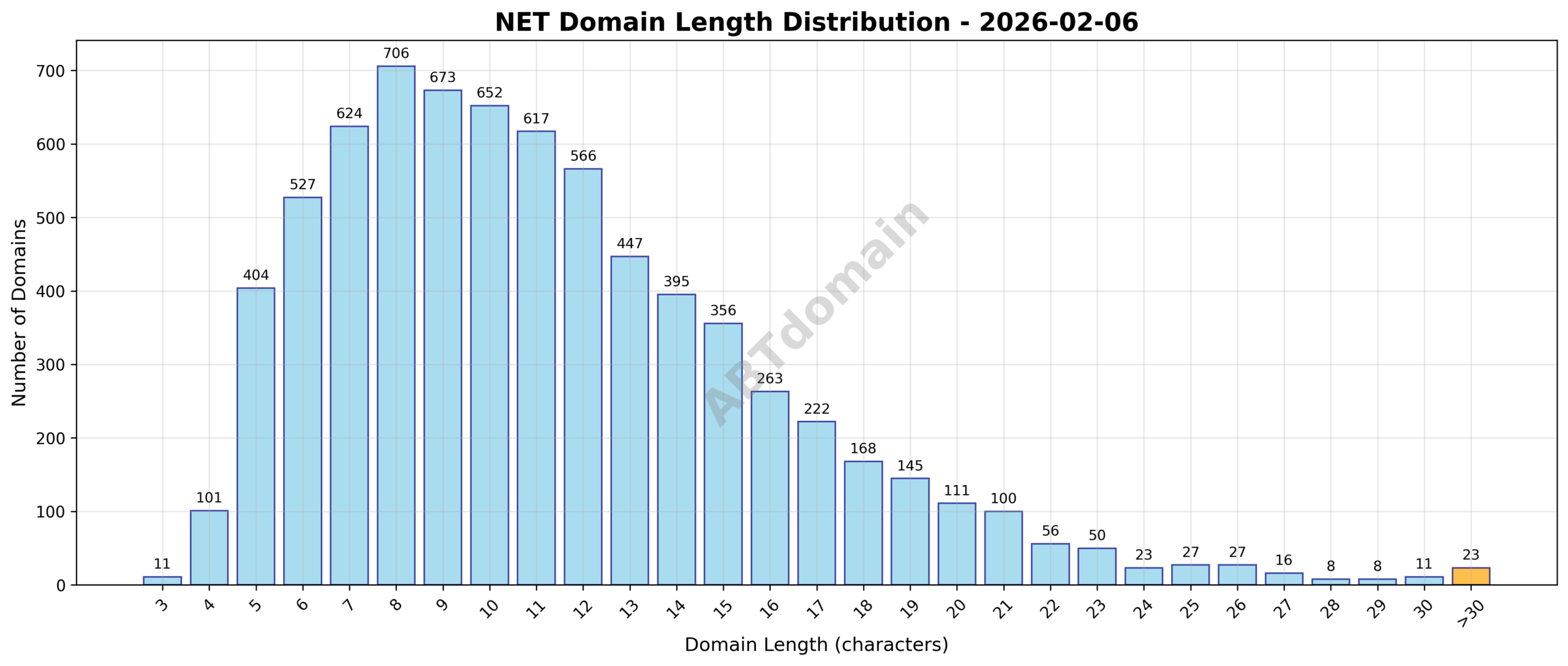 Distribution chart showing the length of newly registered NET domains ranging from 3 to 59 characters, with an average of 11.3 characters.