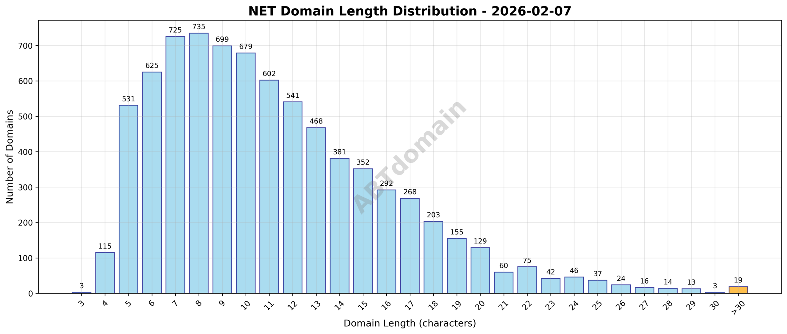 Graph showing the length distribution of net newly registered domains on 2026-02-07, ranging from 3 to 56 characters with an average of 11.2 characters.