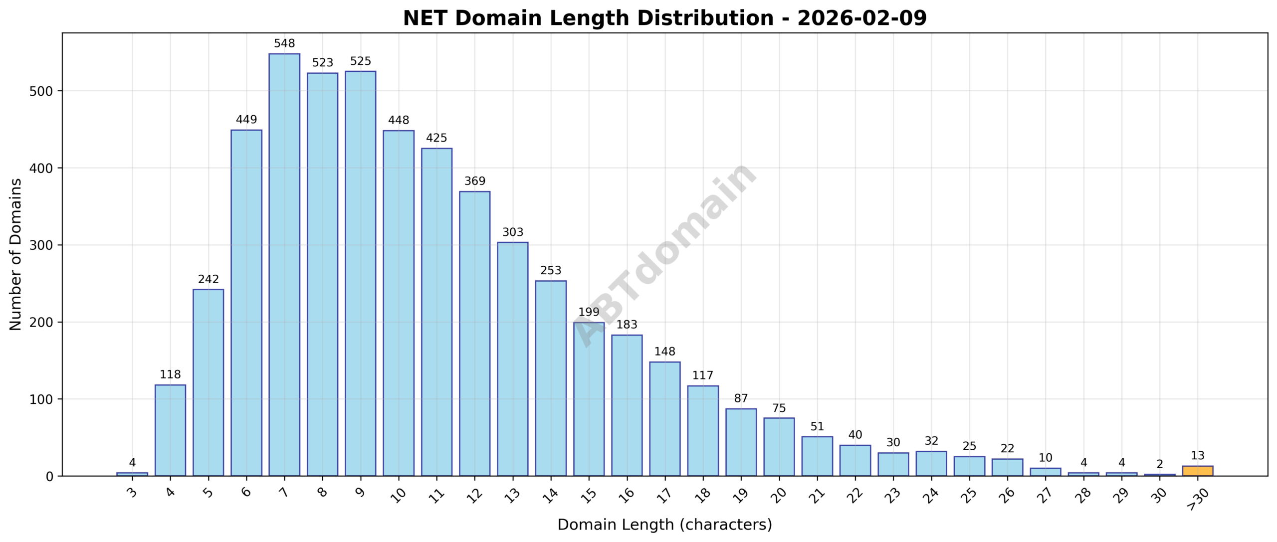 Distribution chart showing the length of newly registered NET domains on 2026-02-09, ranging from 3 to 48 characters, average length 11.0.
