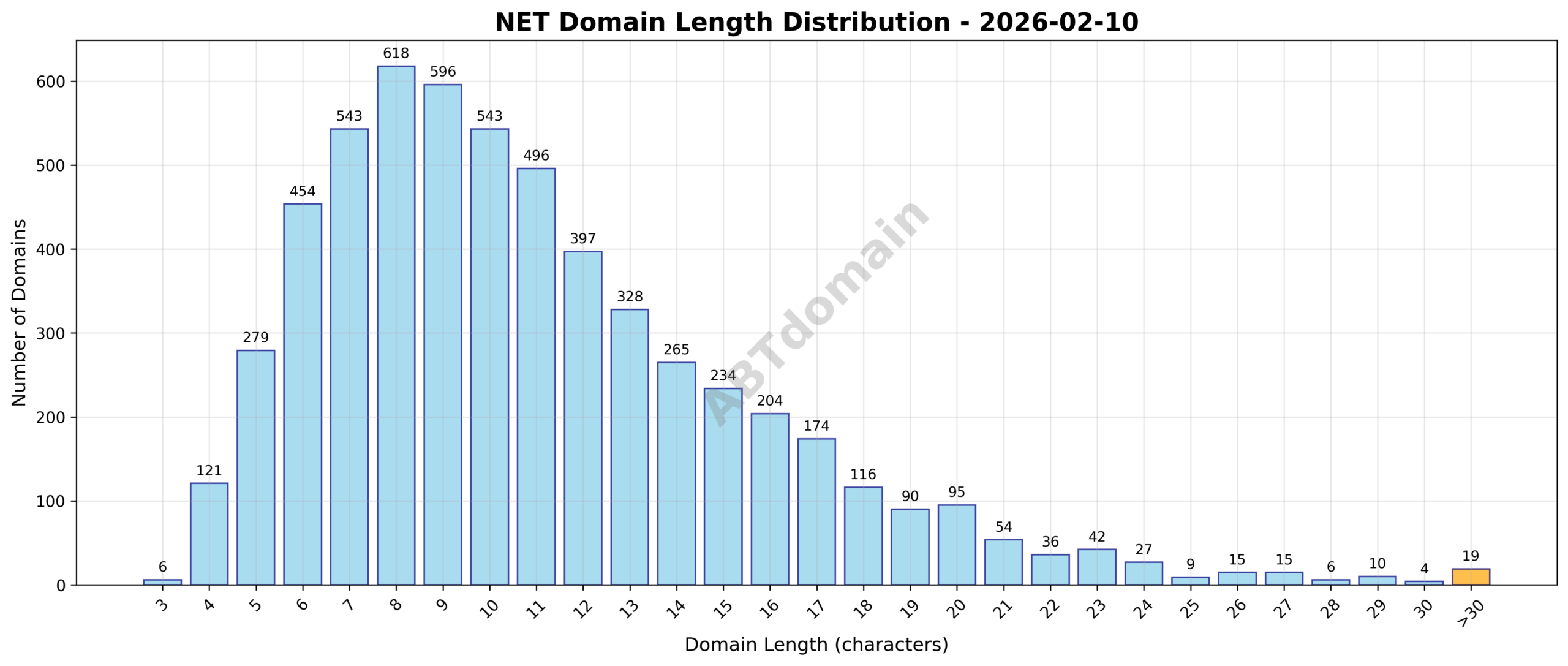 Distribution chart showing the length of newly registered NET domains ranging from 3 to 61 characters, with an average length of 11.0 characters.
