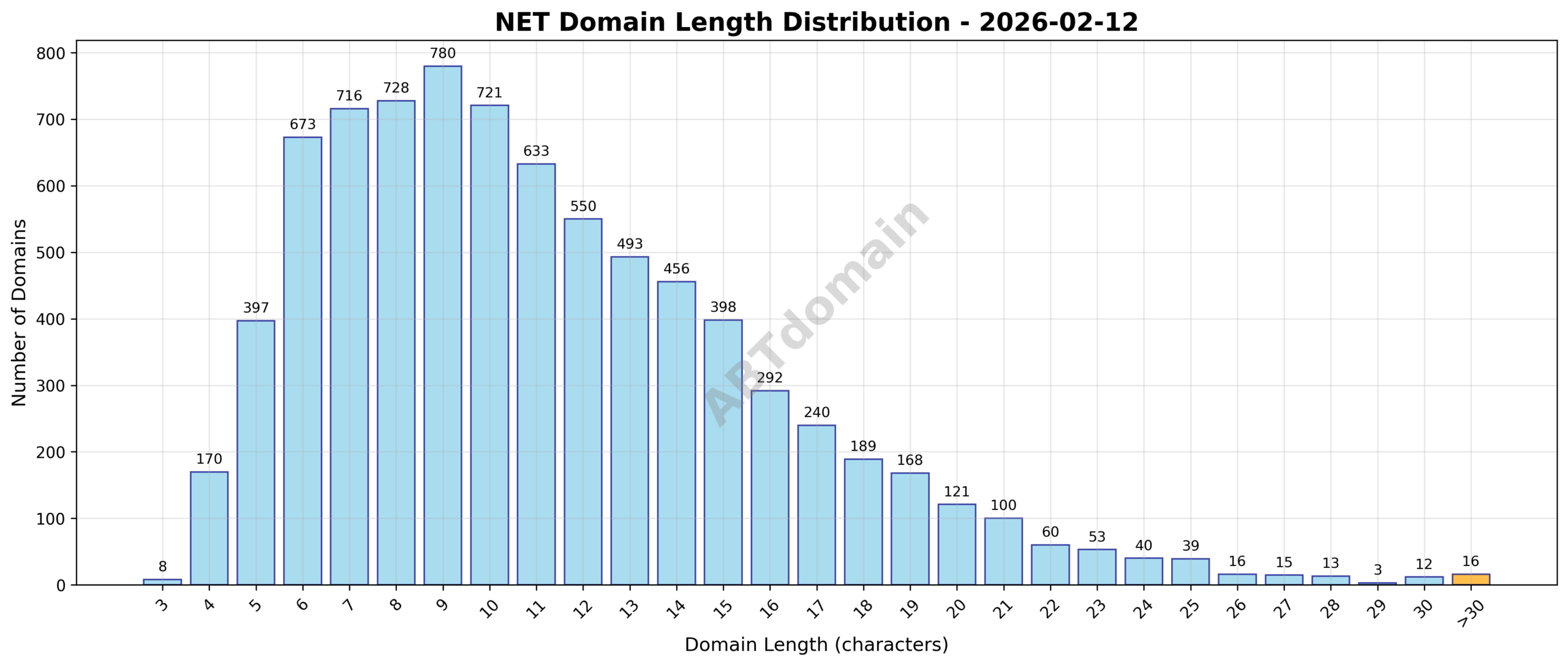 Distribution chart showing the lengths of newly registered NET domains on 2026-02-12, ranging from 3 to 60 characters with an average of 11.2 characters.