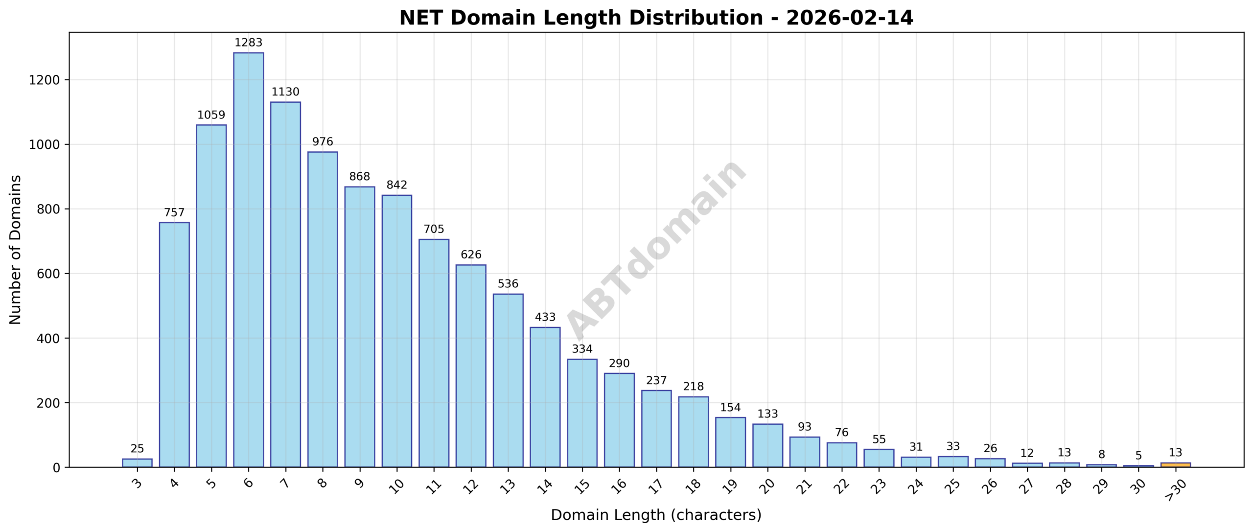 Distribution chart showing the length of newly registered NET domains ranging from 3 to 62 characters, with an average length of 9.9 characters.