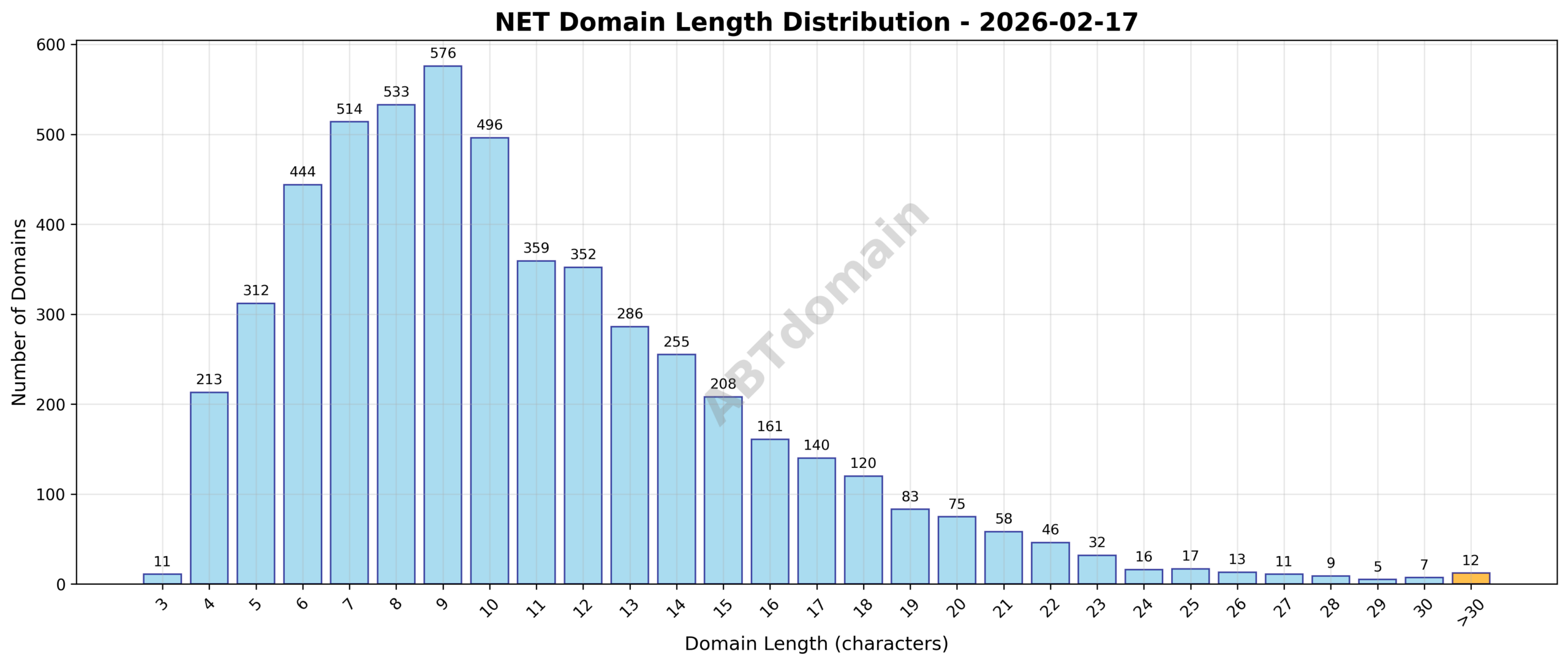 Distribution graph showing the character length range of newly registered NET domains on 2026-02-17