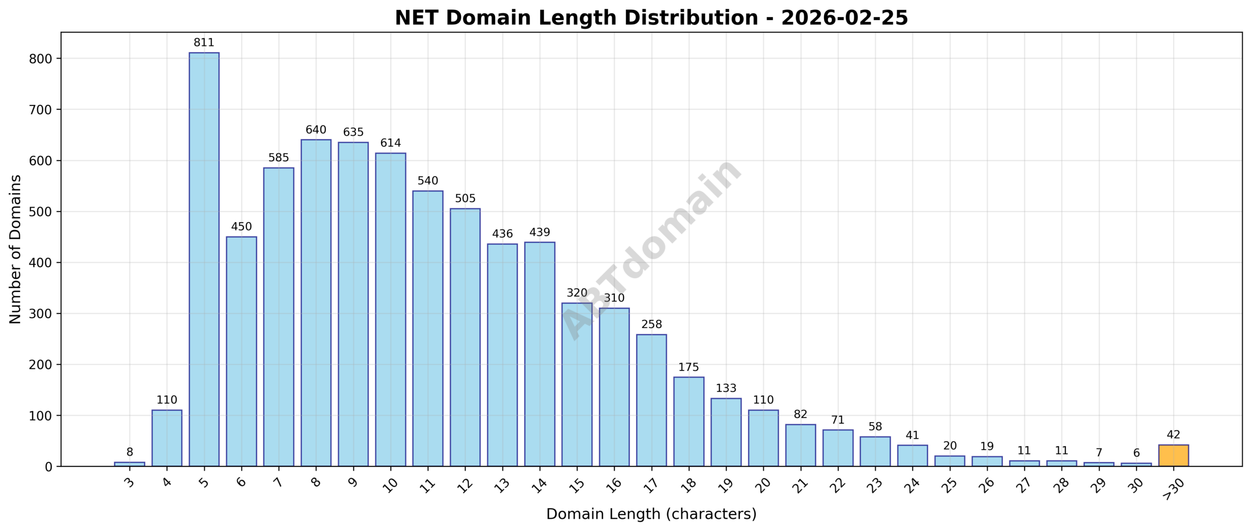 Distribution chart showing the length of newly registered NET domains ranging from 3 to 62 characters, with an average around 11.2 characters.