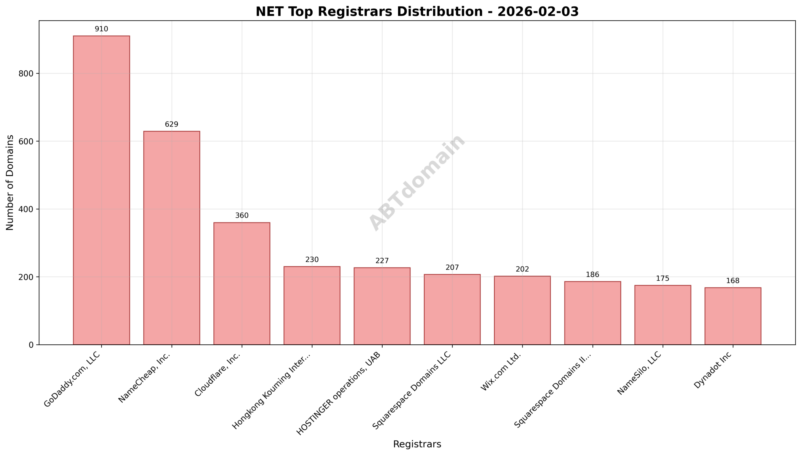 Pie chart showing registrar market share for newly registered NET domains on 2026-02-03.