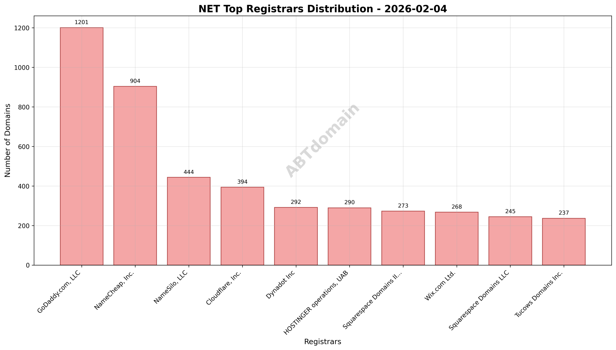 Pie chart illustrating the distribution of newly registered NET domains among top registrars, with GoDaddy.com, LLC holding the largest share.
