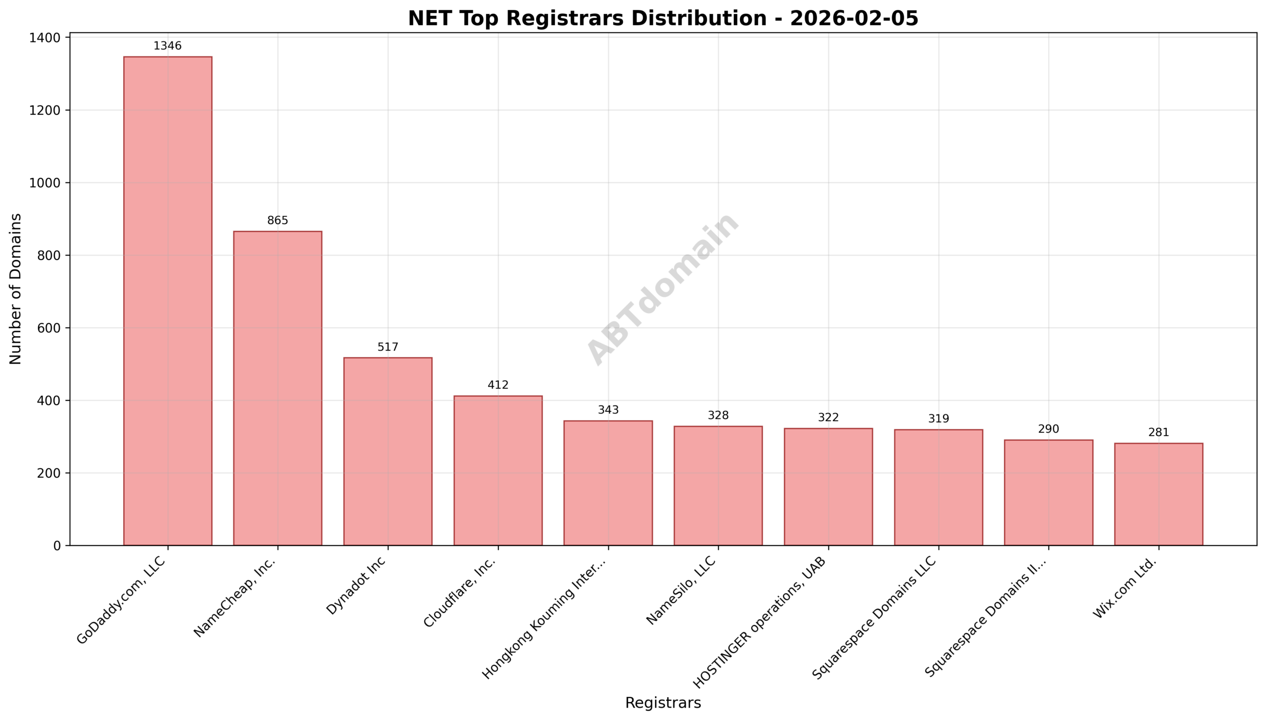 Pie chart displaying registrar market shares for NET newly registered domains on 2026-02-05, highlighting GoDaddy.com, LLC as the leader.