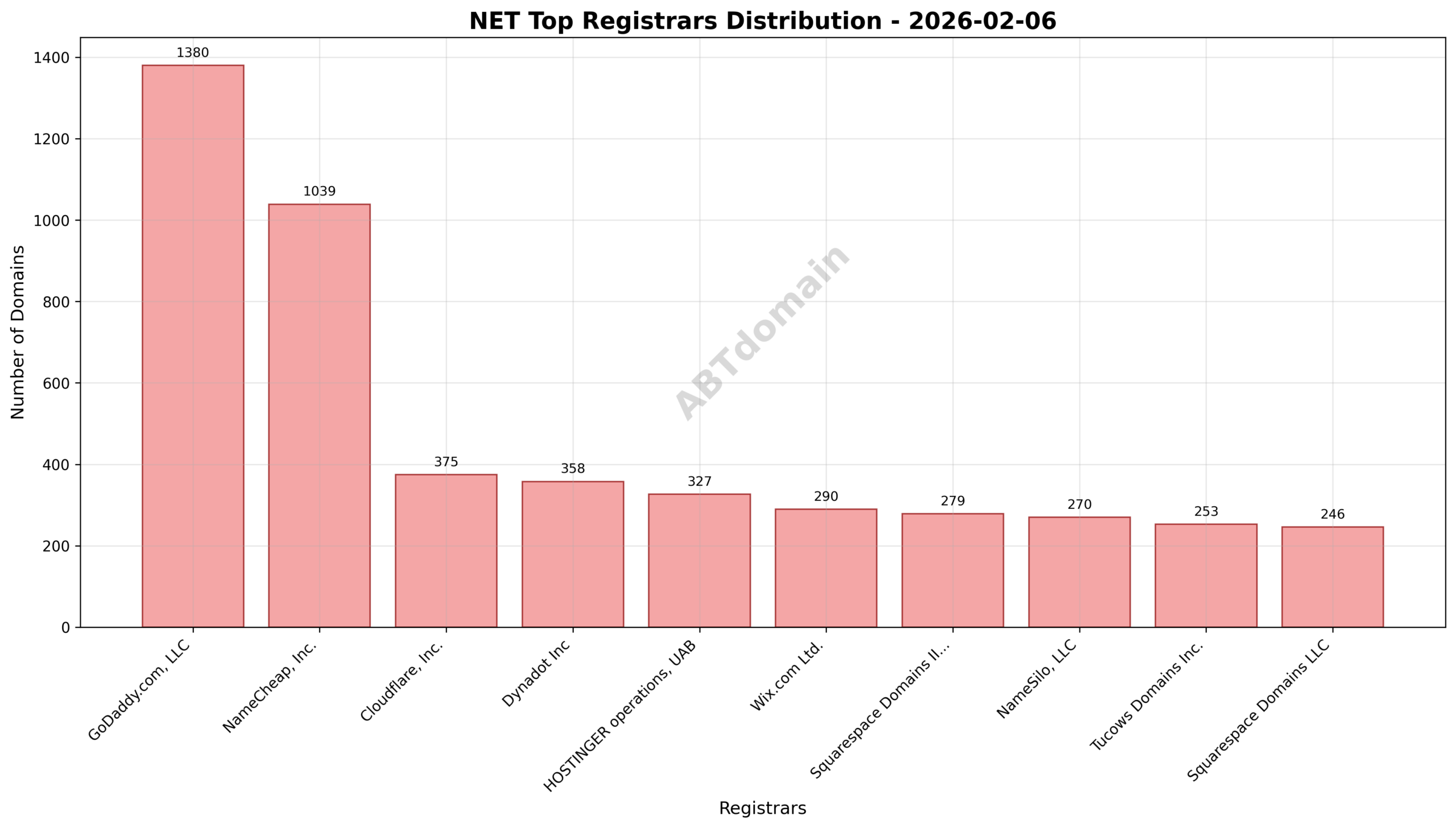 Pie chart illustrating the distribution of newly registered NET domains among top registrars such as GoDaddy.com, LLC, NameCheap, Inc., and Cloudflare, Inc.