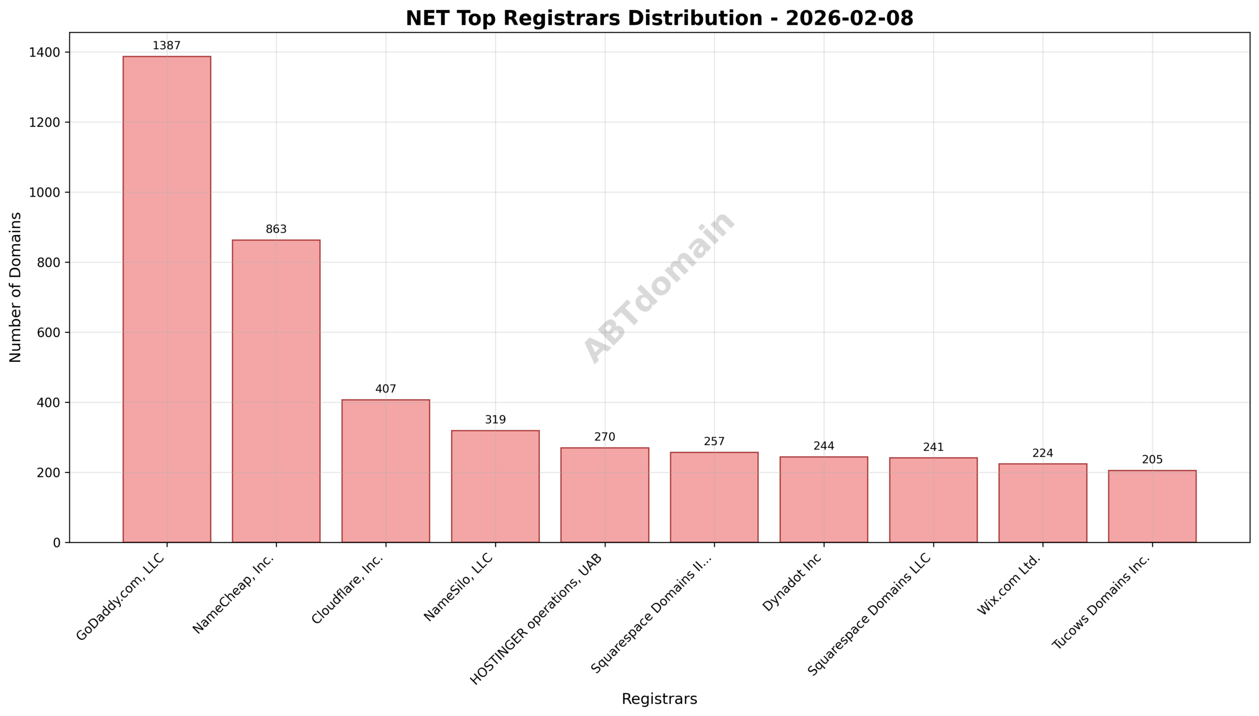 Pie chart showing market share of top registrars for NET newly registered domains on 2026-02-08, highlighting GoDaddy.com, LLC as the largest registrar.