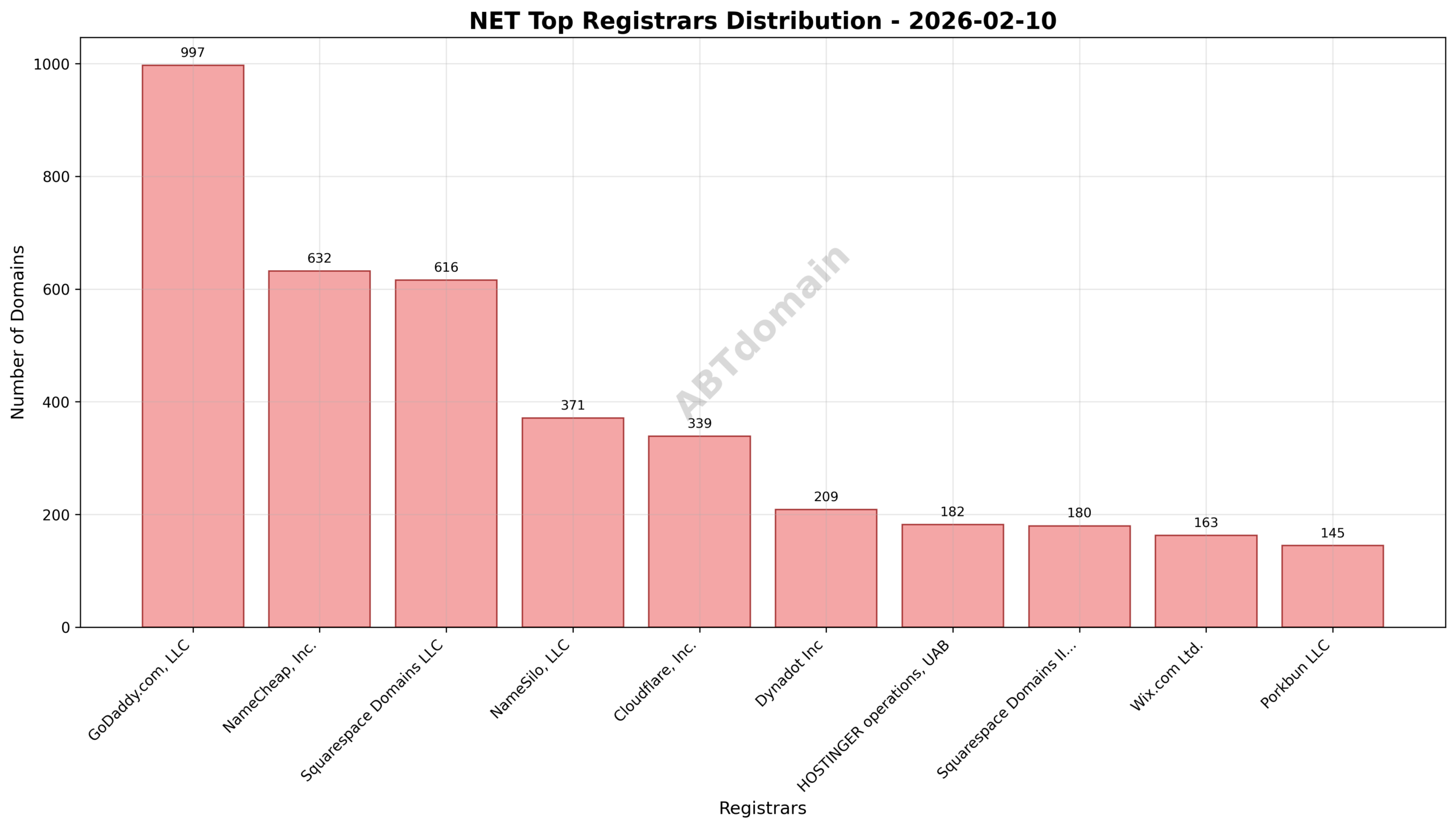 Pie chart showing registrar market share for NET newly registered domains, highlighting GoDaddy.com, LLC as the largest registrar.