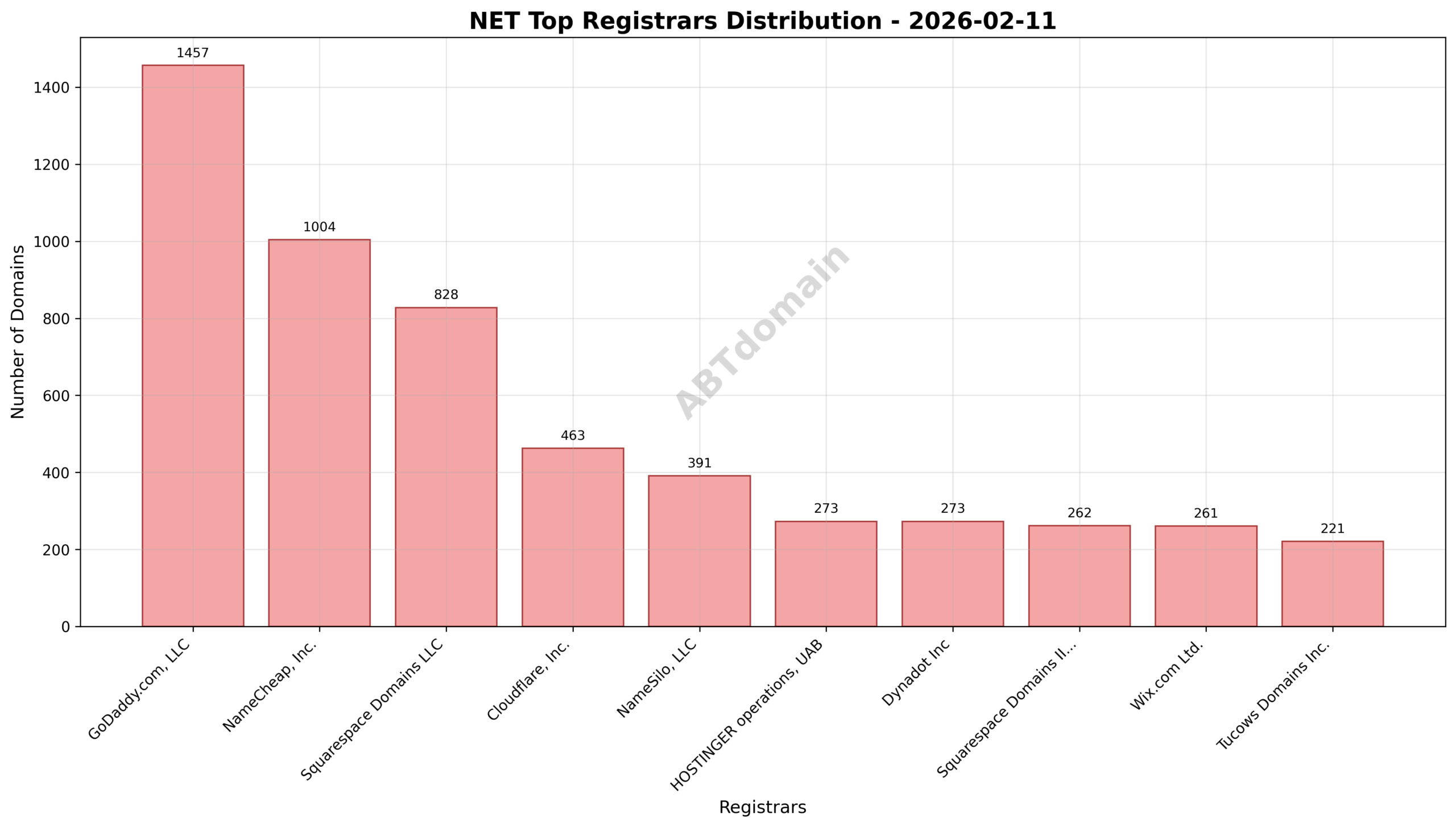 Pie chart showing registrar market shares of newly registered net domains with GoDaddy.com, LLC leading at 18%