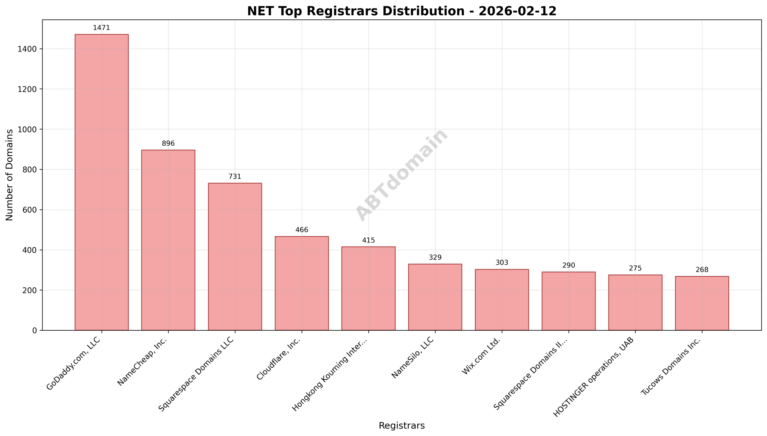 Pie chart illustrating registrar market shares for NET domains newly recorded on 2026-02-12, highlighting GoDaddy.com, LLC, NameCheap, Inc., and Squarespace Domains LLC as top registrars.