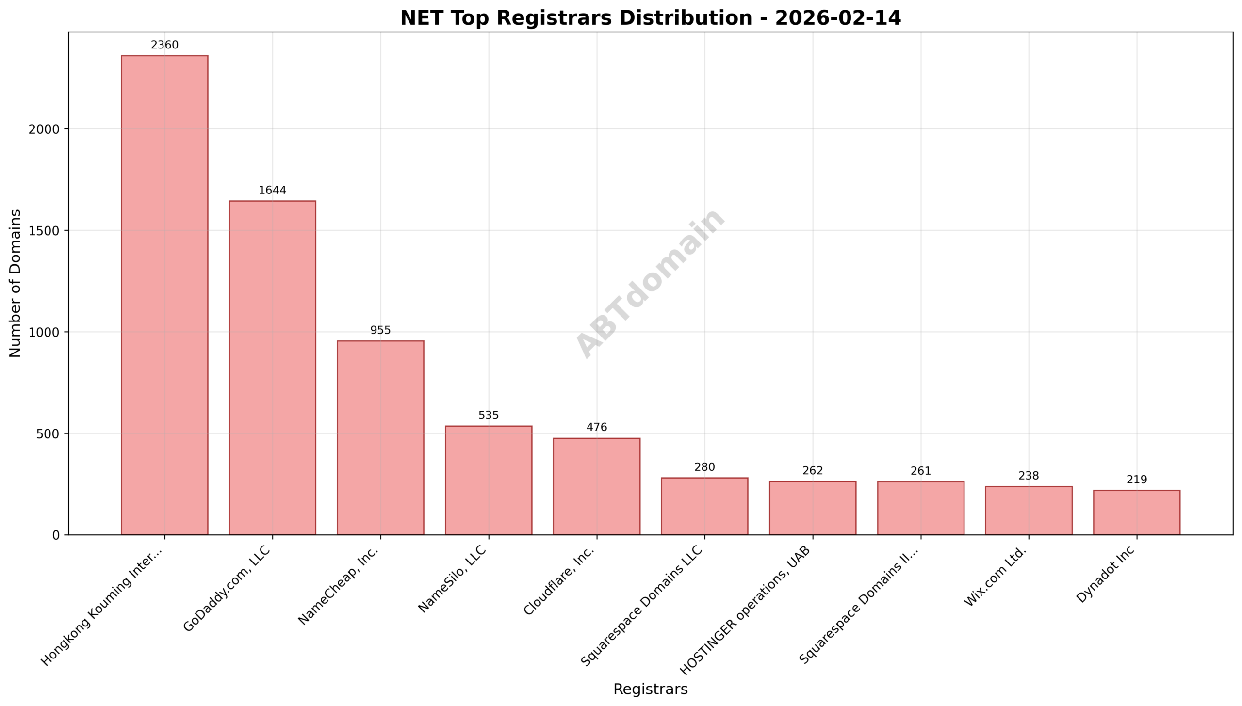 Pie chart illustrating registrar distribution for newly registered NET domains, highlighting top registrars and their market shares.