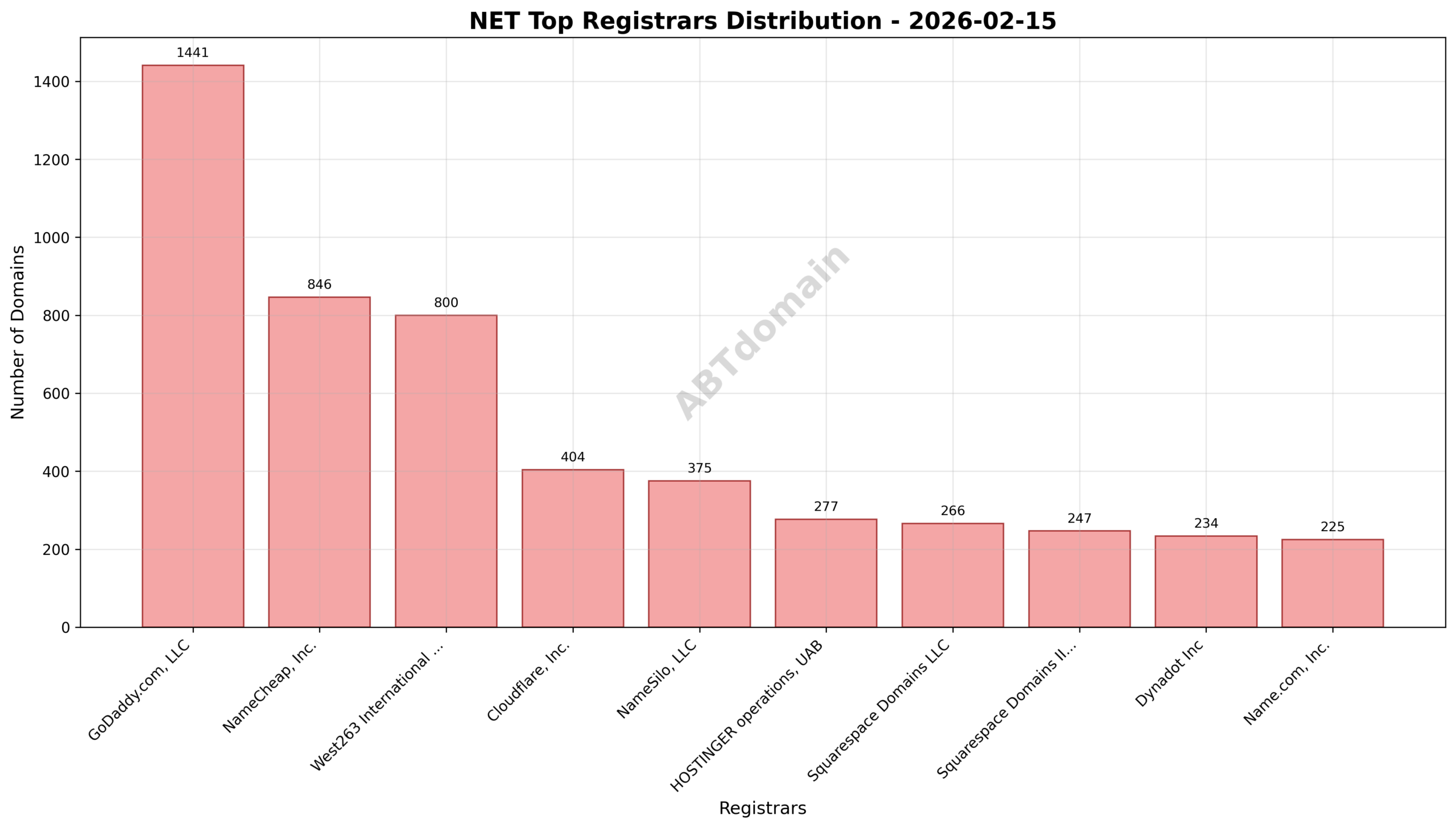 Pie chart illustrating the distribution of newly registered net domains by registrar on 2026-02-15, highlighting GoDaddy.com, LLC leading with 17.9% share.