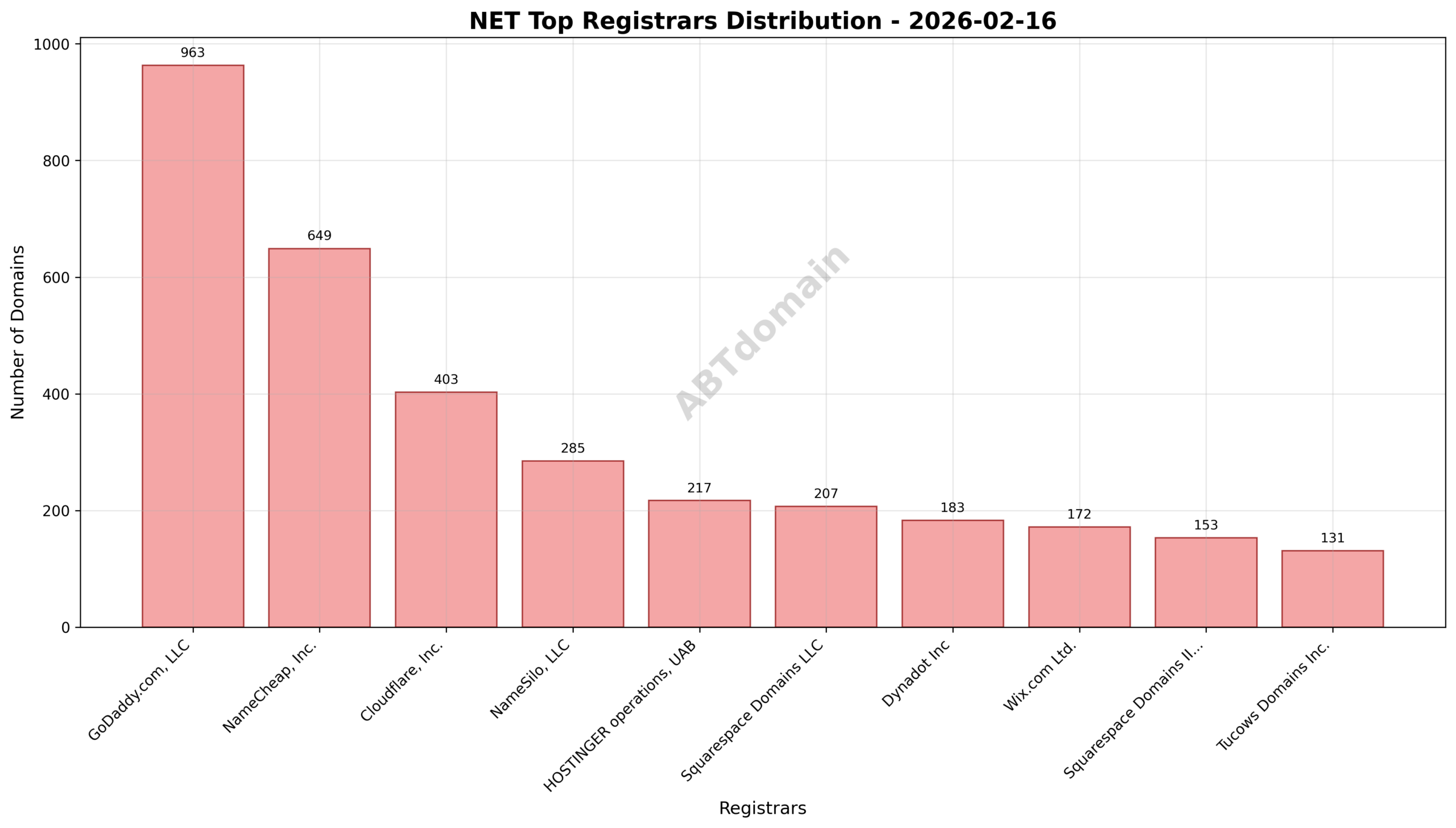Pie chart illustrating market share distribution among the leading registrars for NET newly registered domains on 2026-02-16.