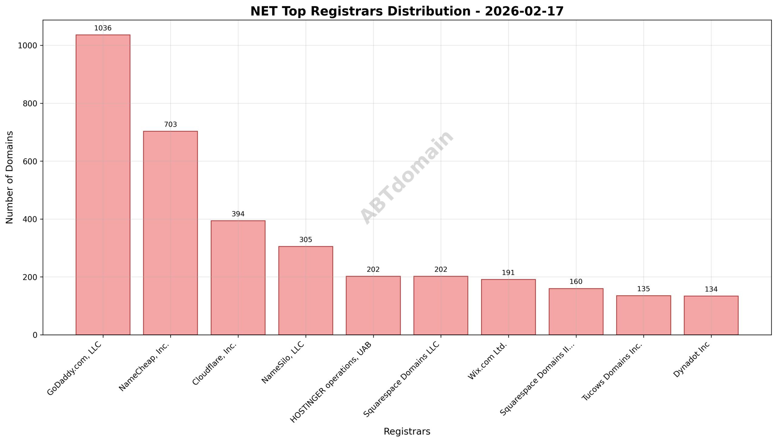 Pie chart showing the registrar market share for NET newly registered domains on 2026-02-17