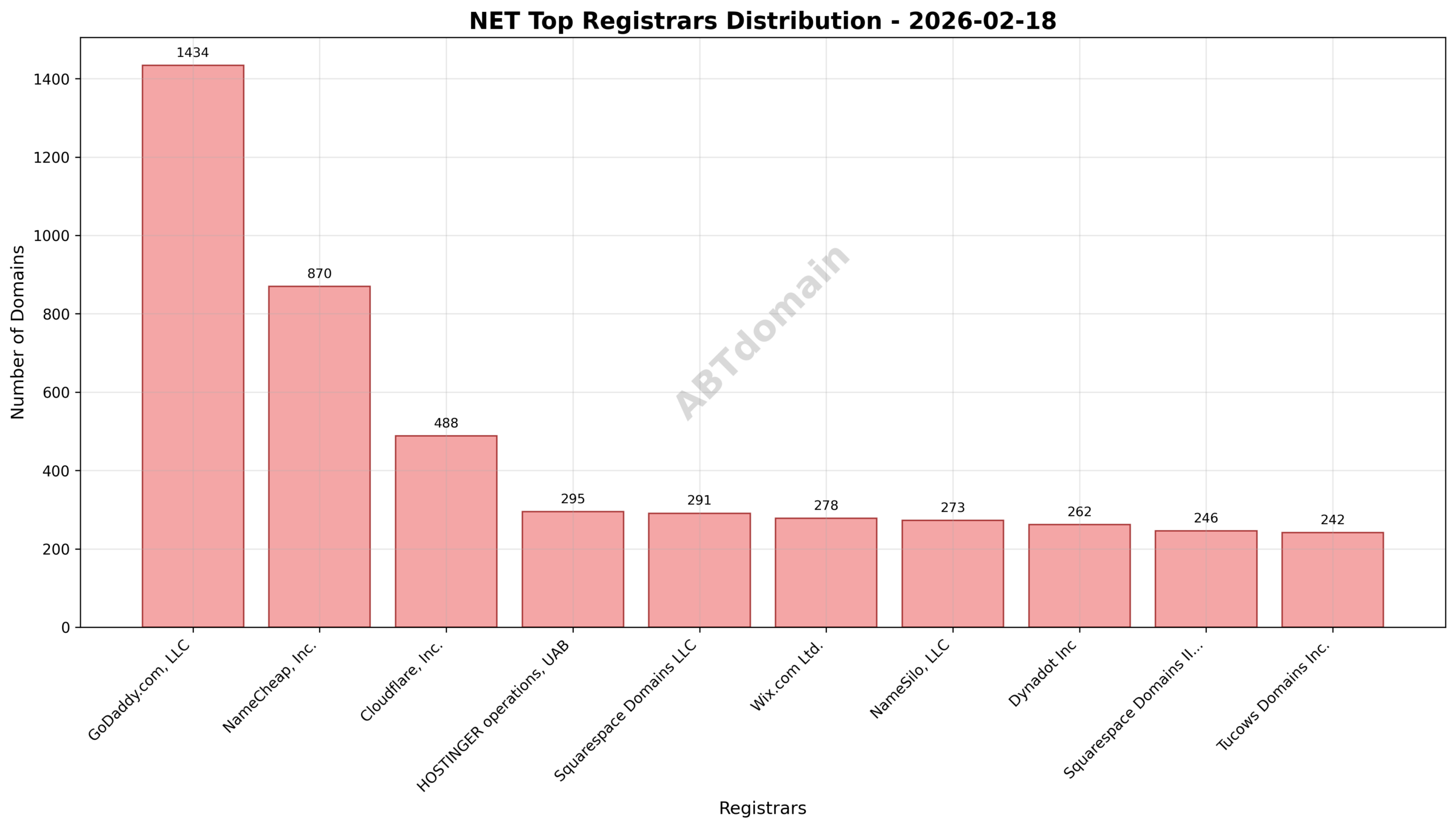 Pie chart illustrating the percentage share of top registrars for NET newly registered domains on 2026-02-18.
