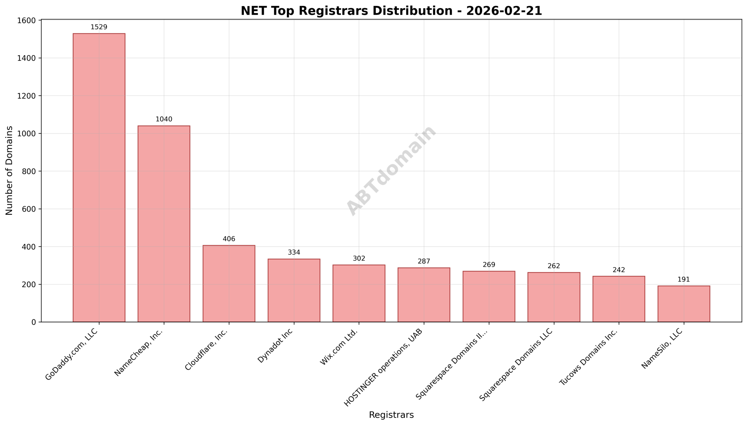 Pie chart illustrating registrar market share for NET newly registered domains