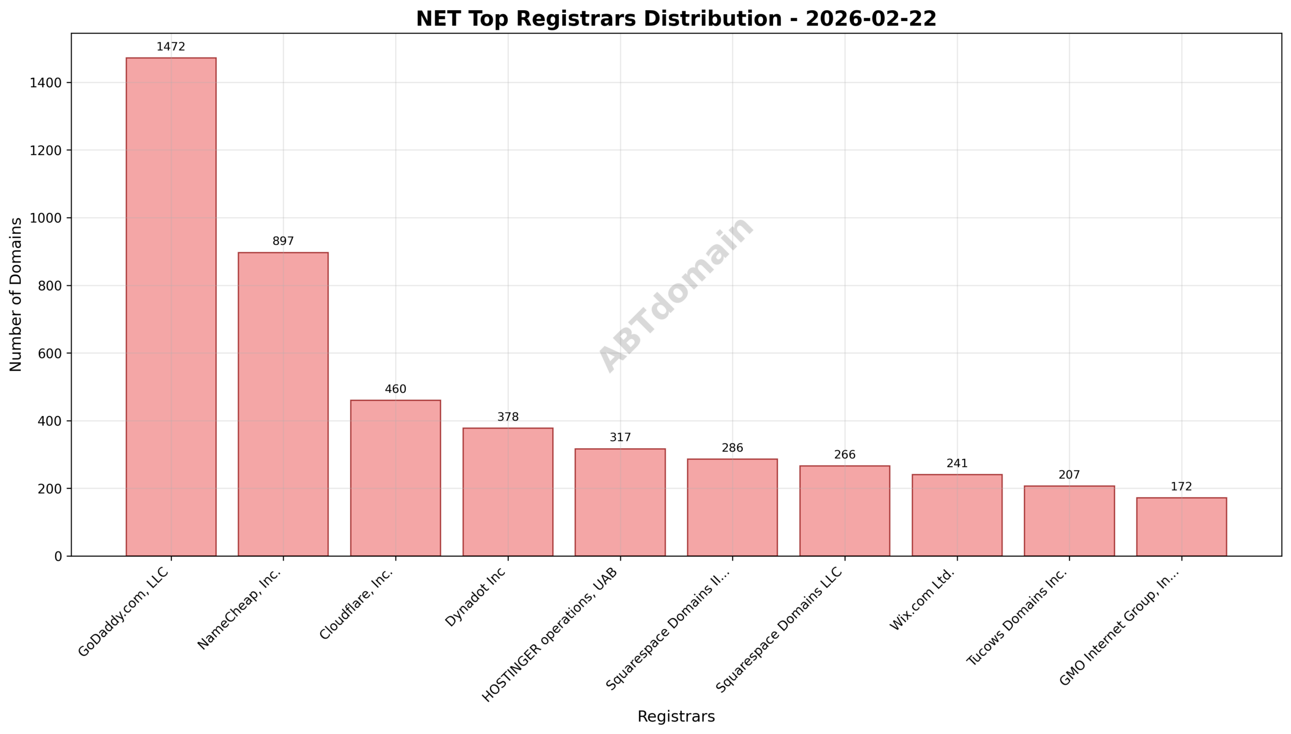 Pie chart depicting registrar market shares for newly registered NET domains on 2026-02-22, highlighting GoDaddy.com, LLC as the dominant registrar.