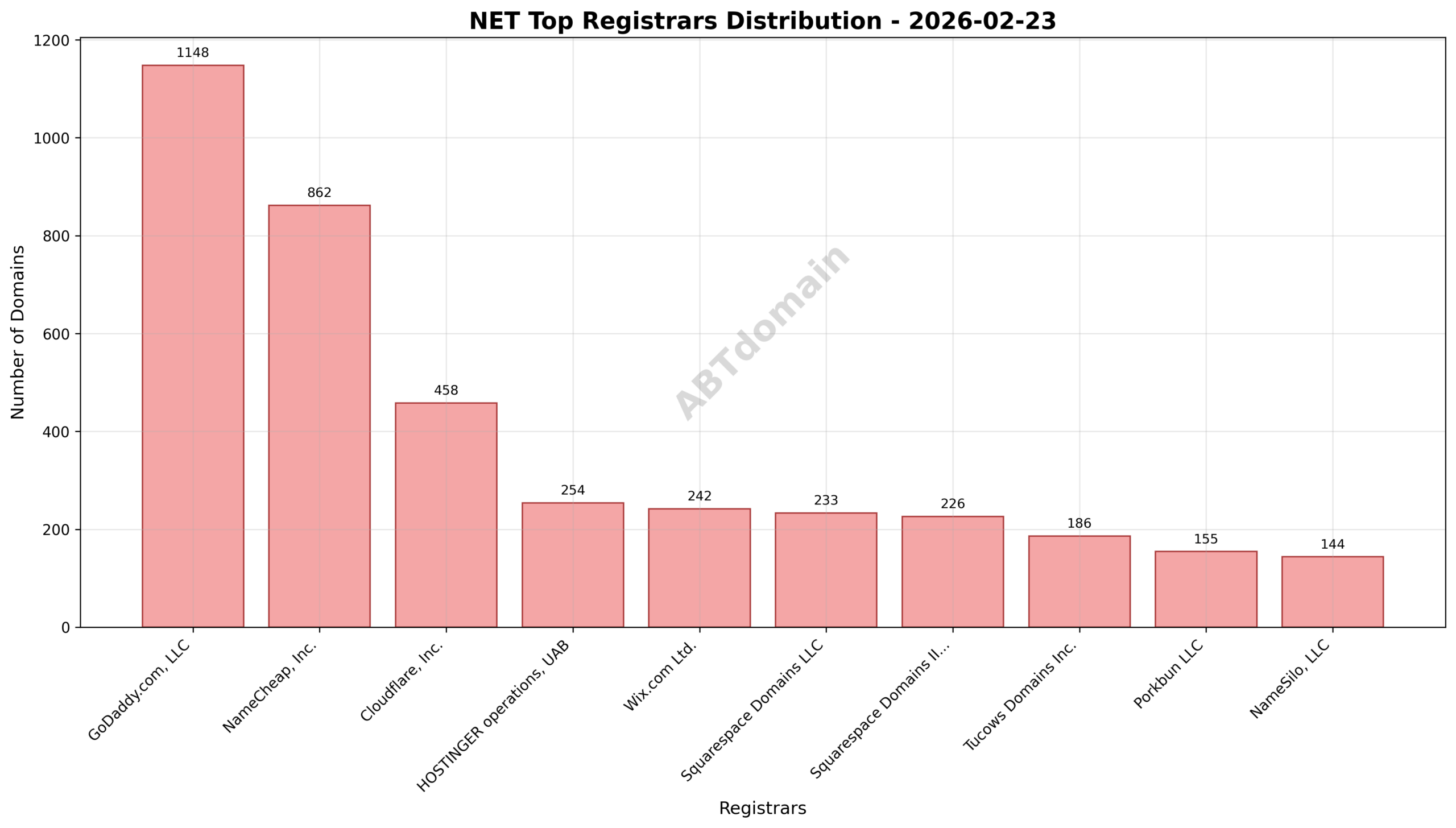Pie chart displaying registrar market share for newly registered NET domains, with GoDaddy.com, LLC holding the largest portion.