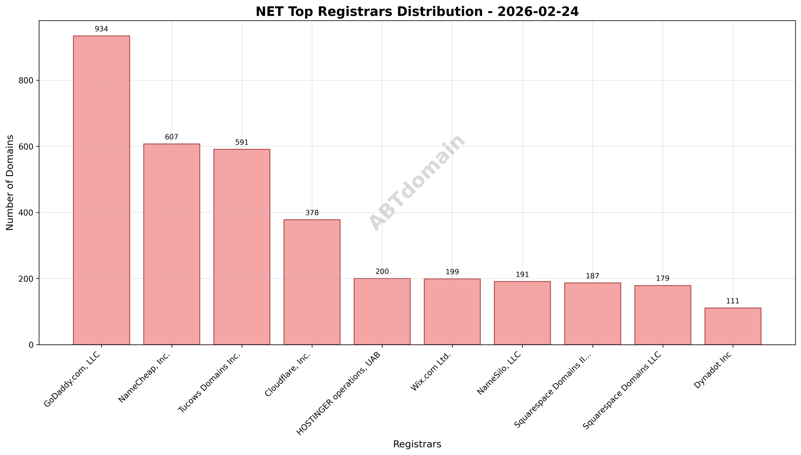 Pie chart illustrating the registrar market share for NET newly registered domains, highlighting GoDaddy.com, LLC, NameCheap, Inc., and Tucows Domains Inc. as top registrars.