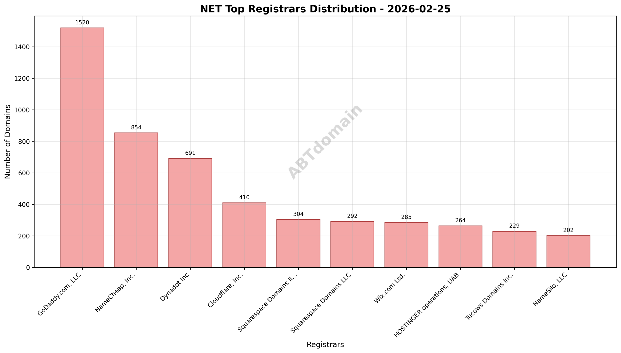 Pie chart illustrating registrar market share for NET newly registered domains, highlighting GoDaddy.com, LLC, NameCheap, Inc., and Dynadot Inc as top registrars.