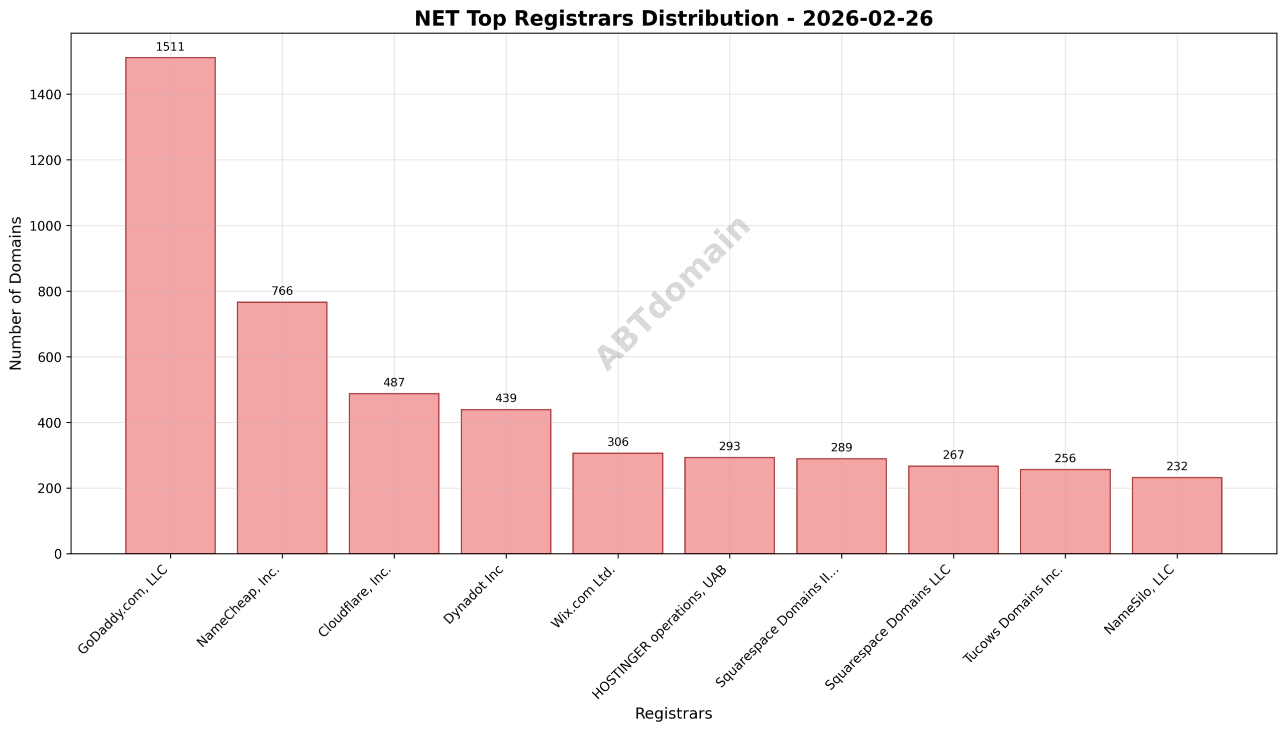 Pie chart showing registrar market share for NET newly registered domains on 2026-02-26, with GoDaddy.com leading.