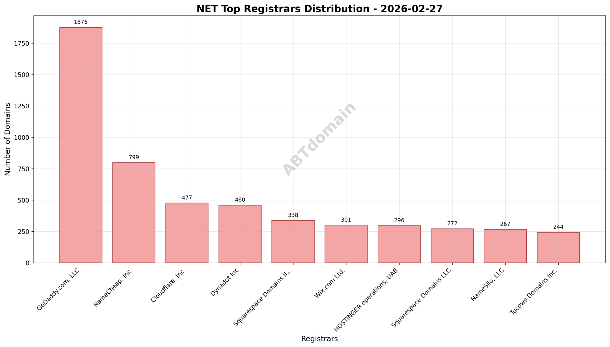 Pie chart illustrating registrar shares for NET newly registered domains on 2026-02-27, highlighting GoDaddy.com, LLC as the leading registrar with 24.1% share.