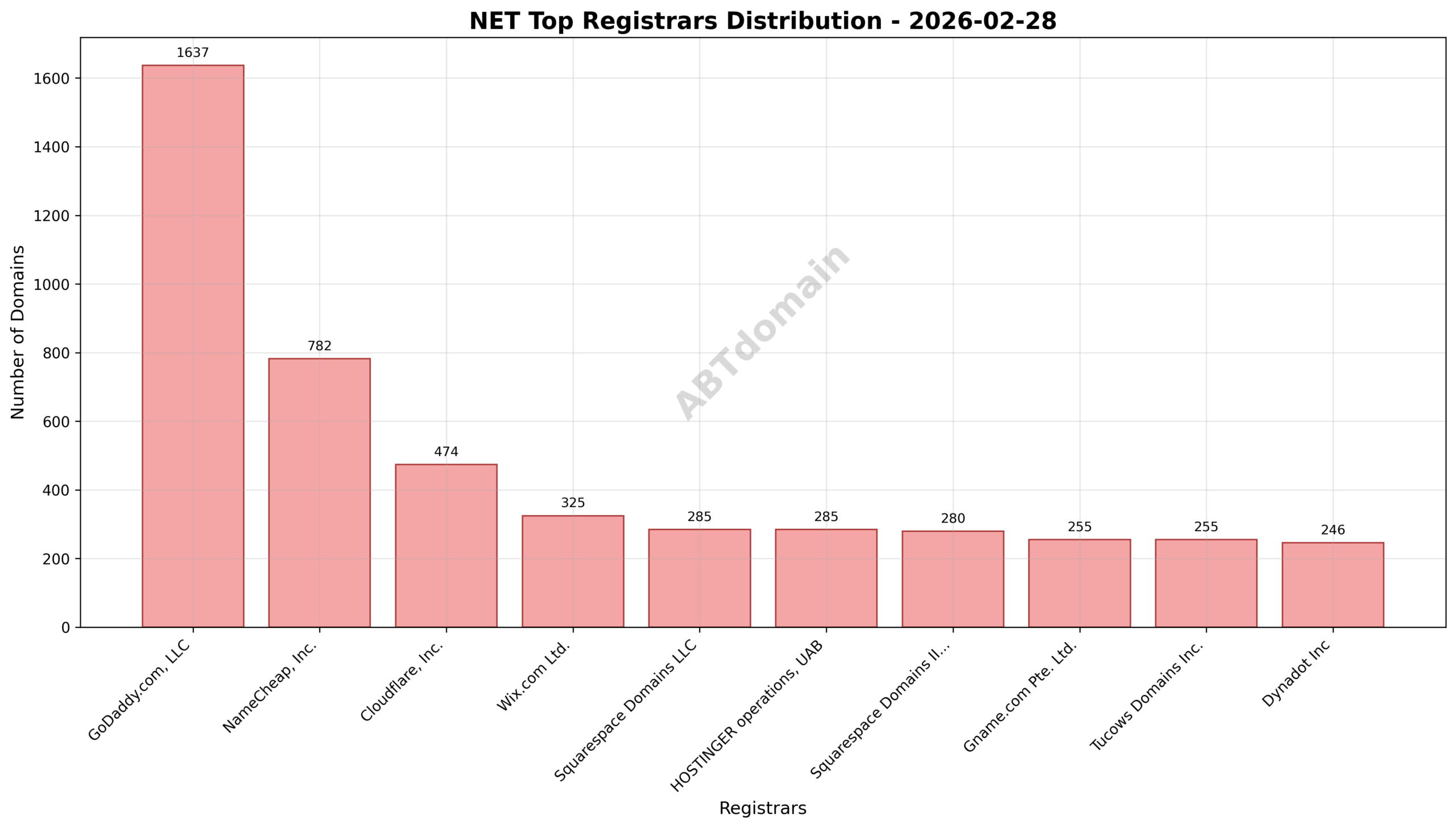 Pie chart illustrating registrar market share for NET newly registered domains, highlighting GoDaddy.com, LLC, NameCheap, Inc., and Cloudflare, Inc.