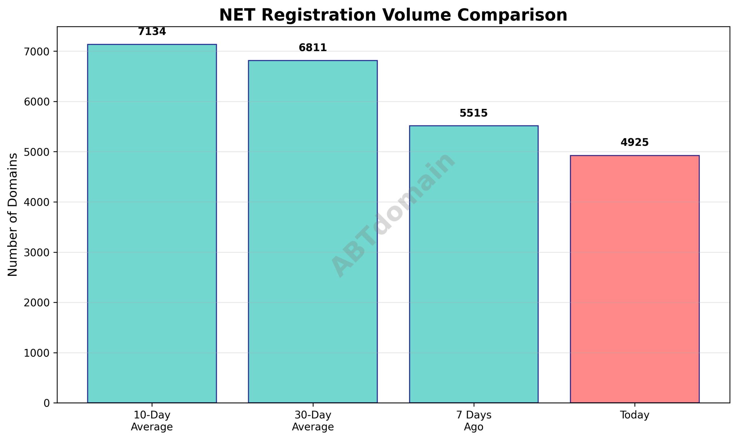 Graph comparing the volume of NET newly registered domains on 2026-02-02 versus 7-day, 10-day, and 30-day averages.
