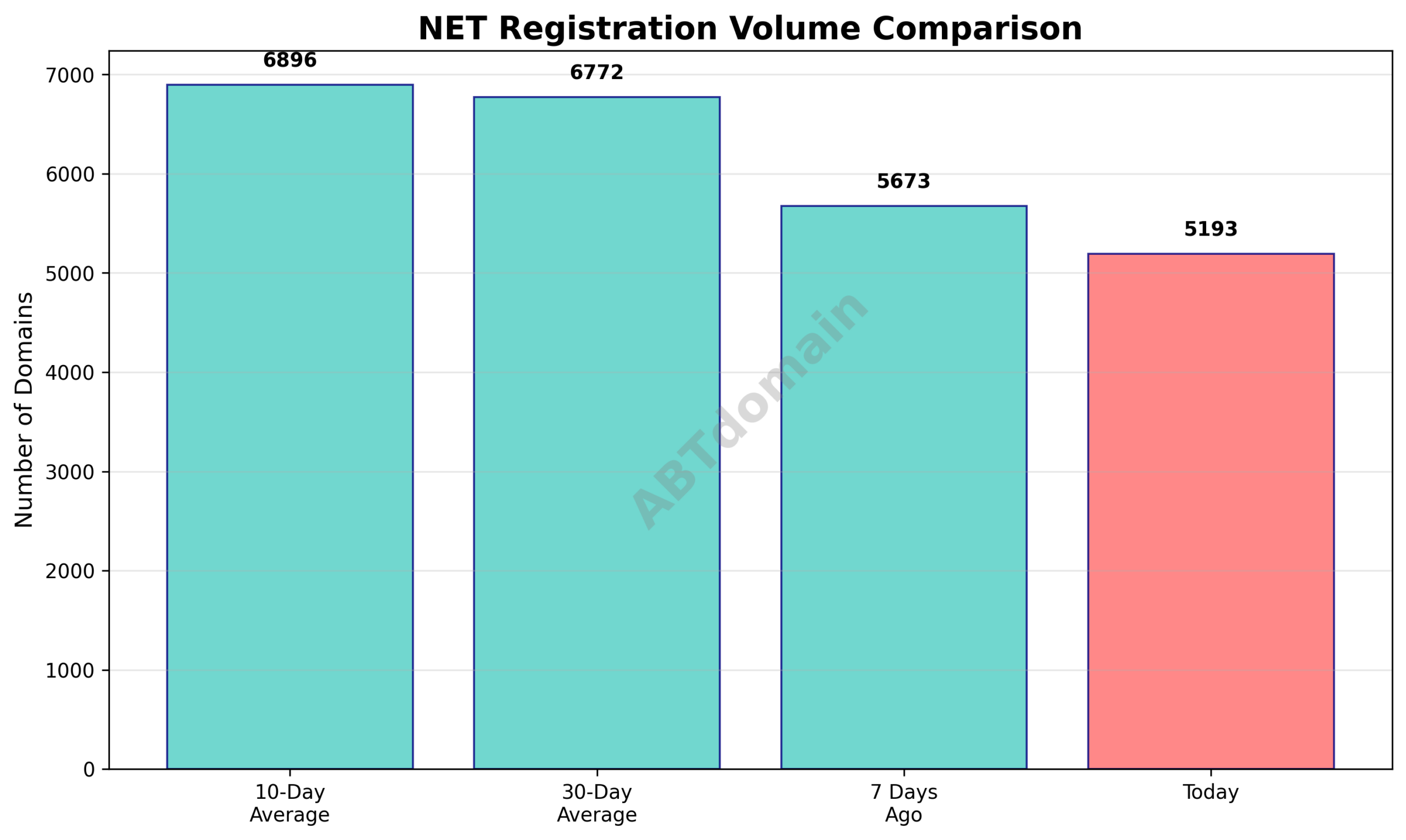 Graph comparing daily newly registered NET domains on 2026-02-03 with recent averages.