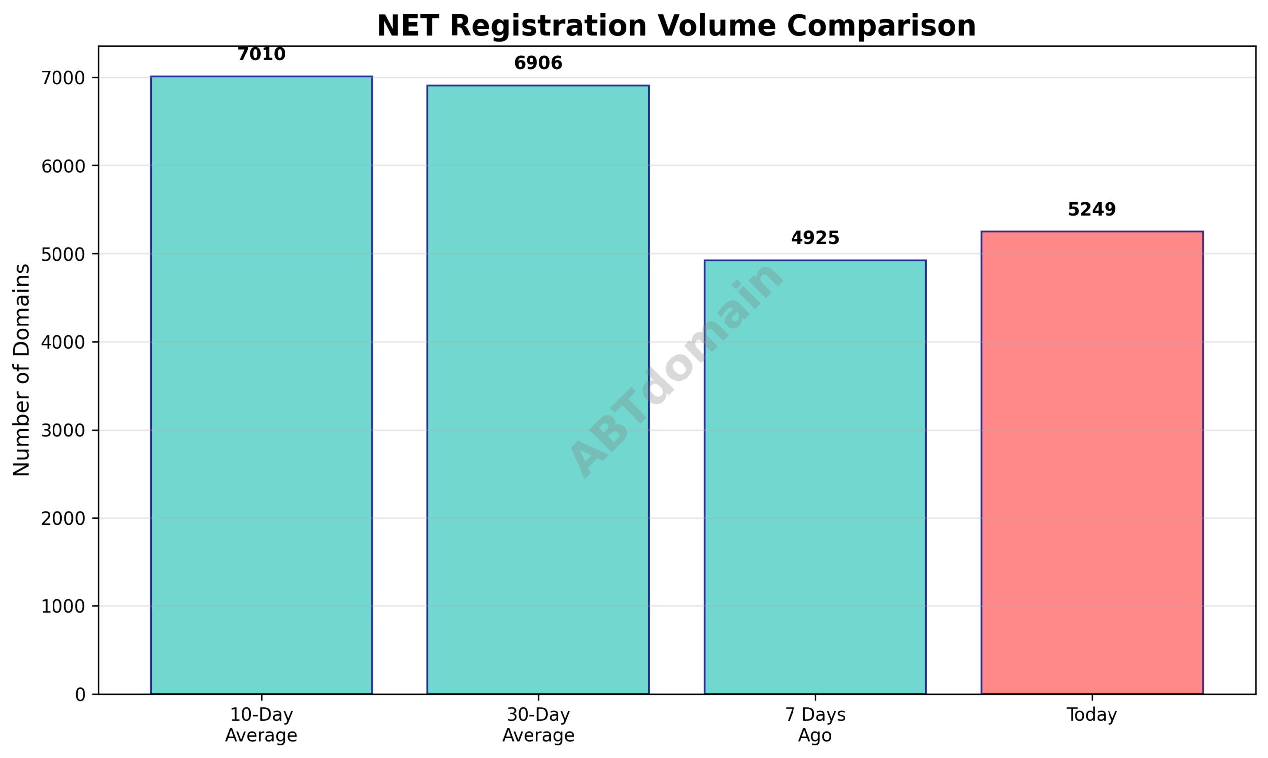 Bar chart comparing NET newly registered domain volumes on 2026-02-09 against 7-day, 10-day, and 30-day averages.