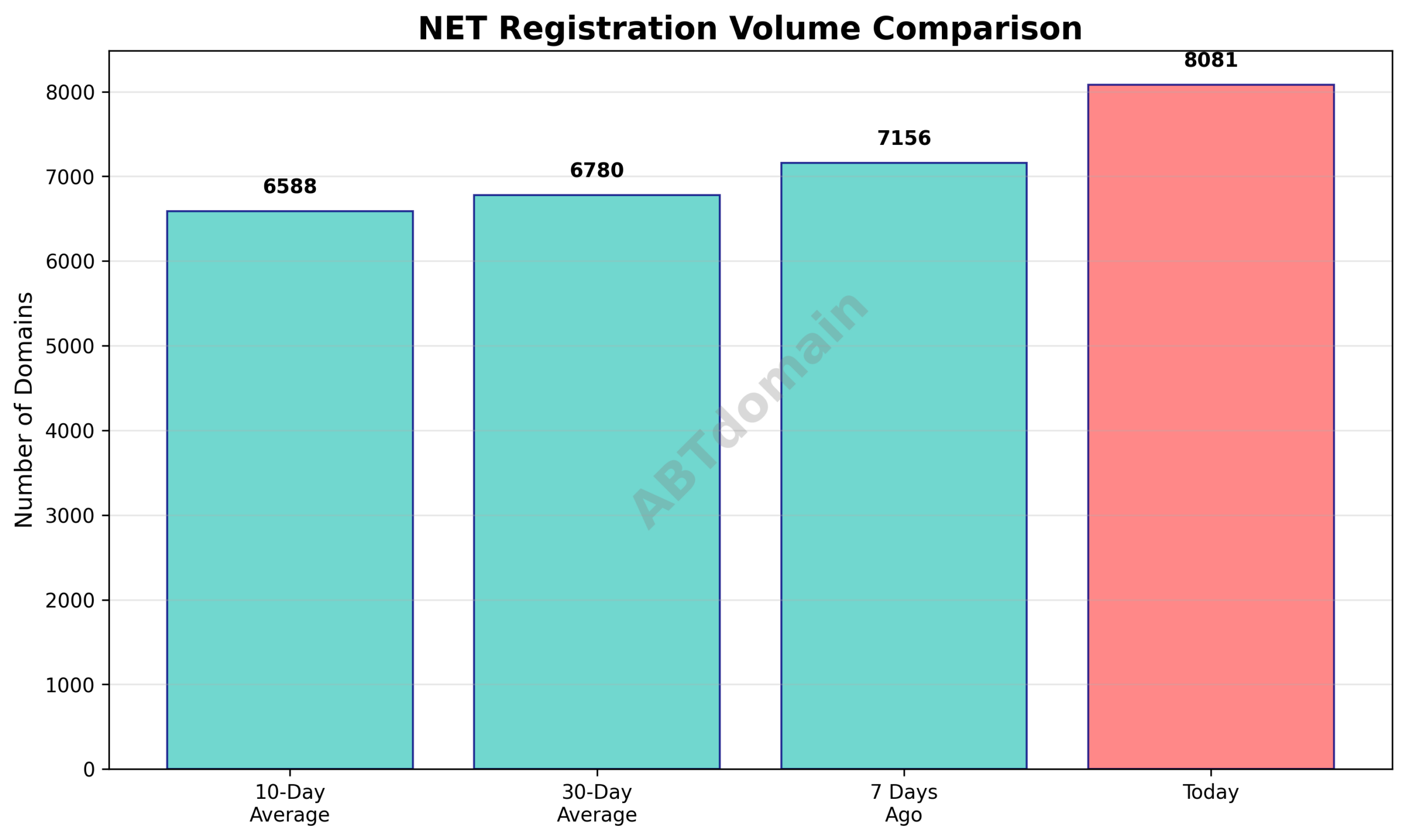 Graph comparing daily net domain registration volumes against 7-day, 10-day, and 30-day averages showing percentage increases