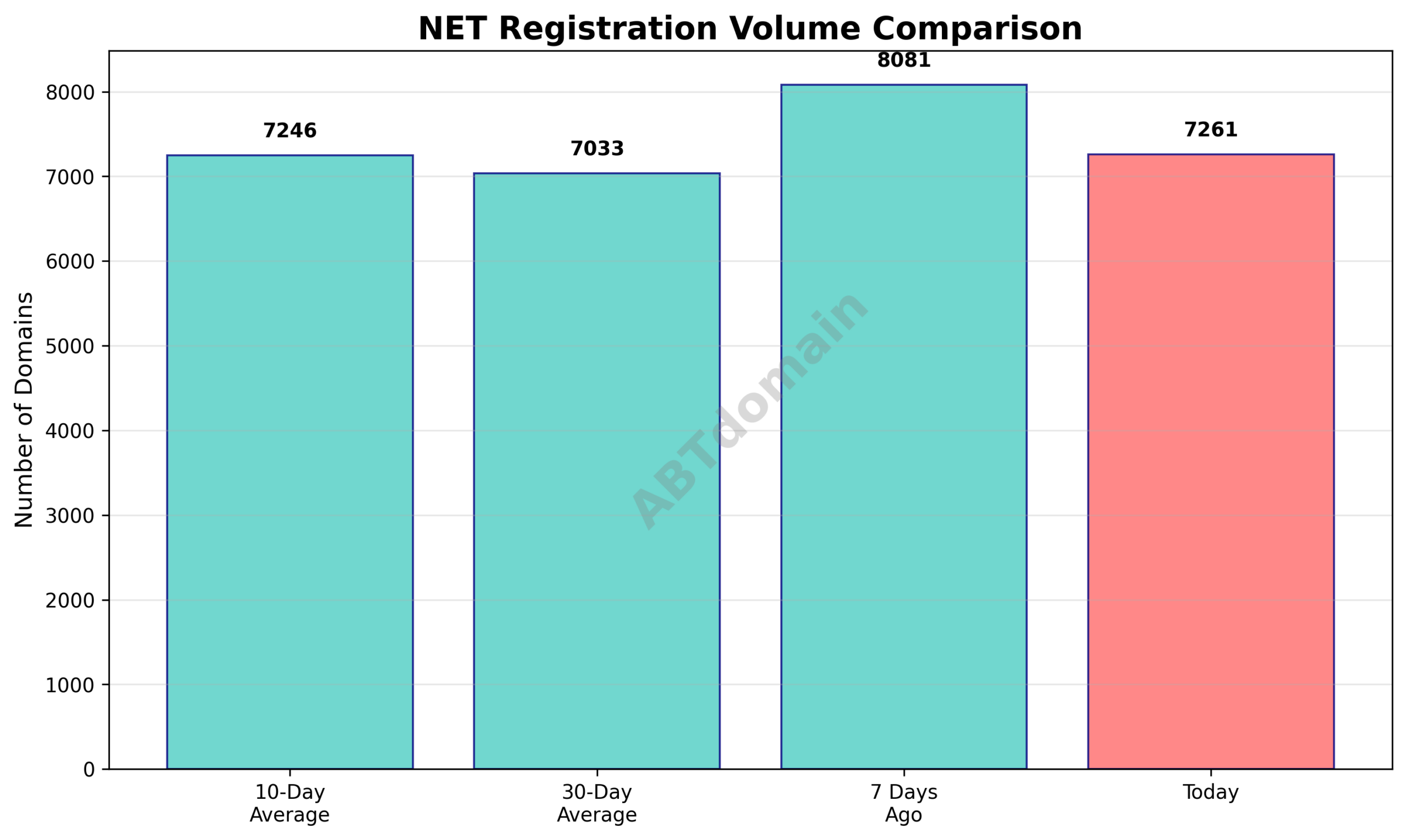 Graph comparing NET newly registered domain volumes for 2026-02-18 with previous day and moving averages.